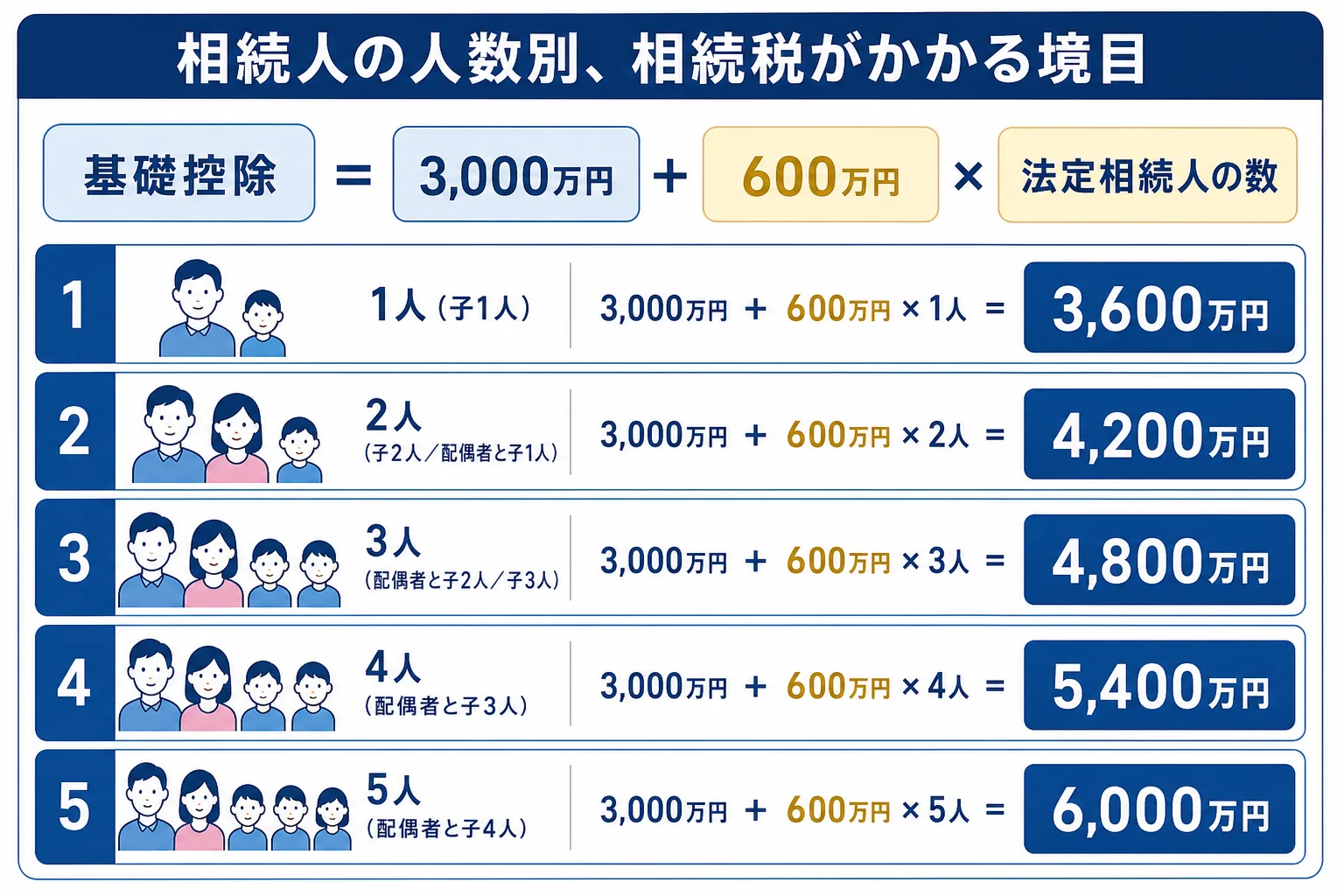 相続人が1人から5人までの基礎控除の金額と、家族構成の例を並べた計算シート