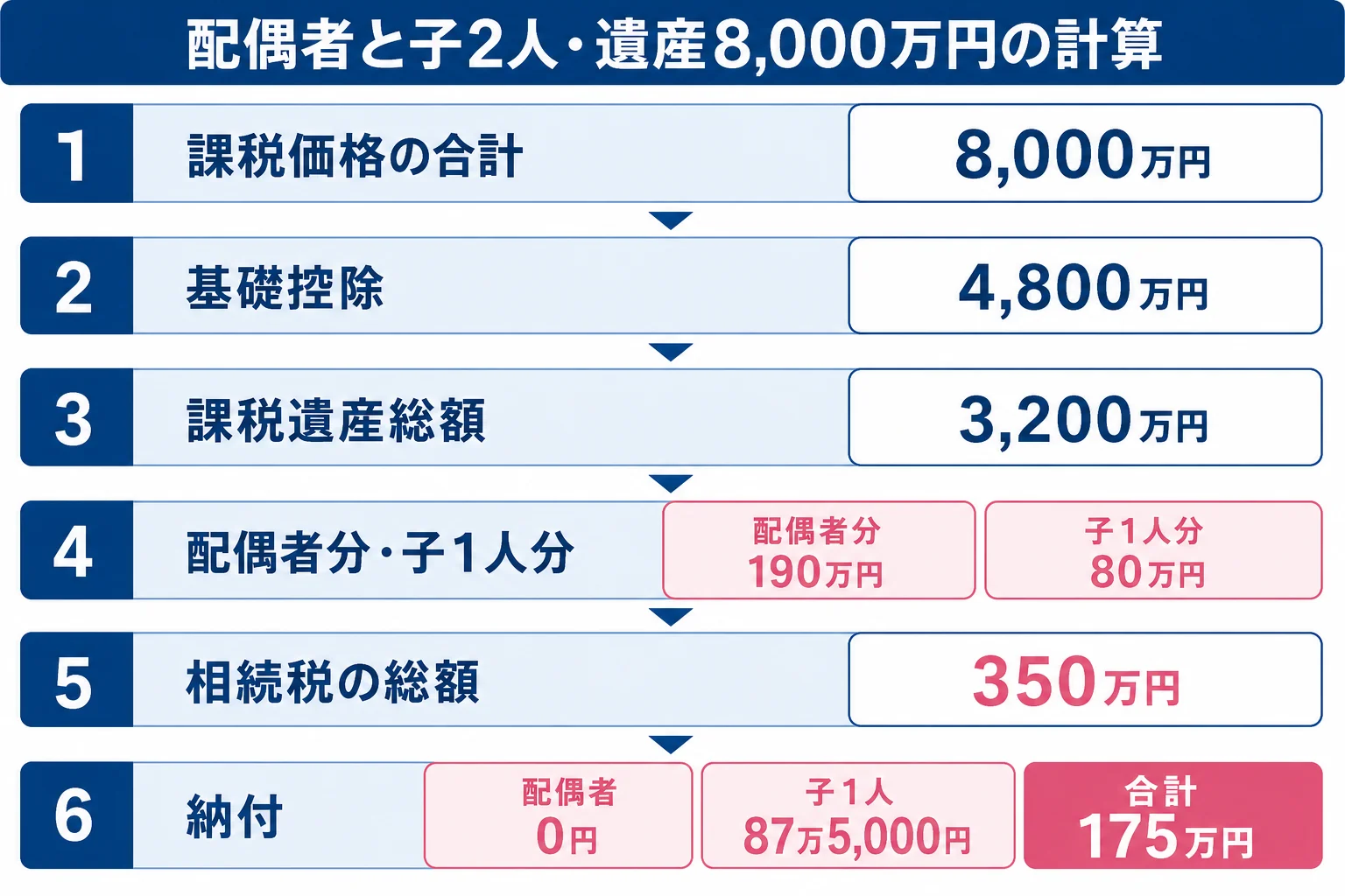 配偶者と子2人で遺産8,000万円を相続するケースで、課税価格から基礎控除、課税遺産総額、各人の税額、納付額までを段組みで並べた計算シート