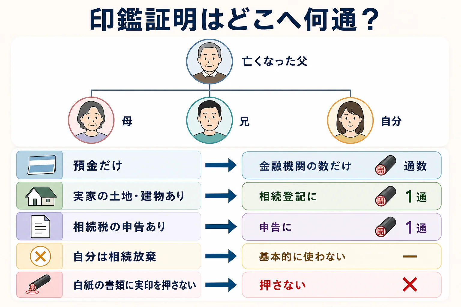 母・兄・自分の家系図と、遺産の中身ごとに印鑑証明の提出先と通数が変わることを示したケース別の分岐表