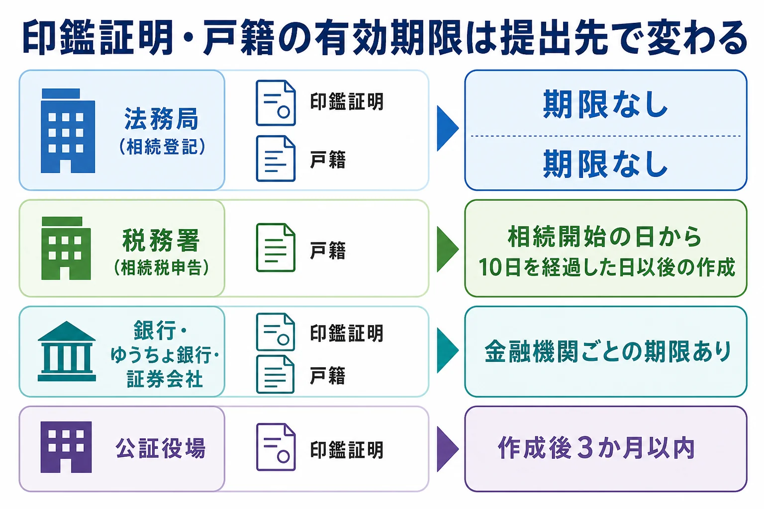 印鑑証明書と戸籍謄本の有効期限が法務局・税務署・金融機関・公証役場の提出先ごとにどう違うかを並べた分岐表