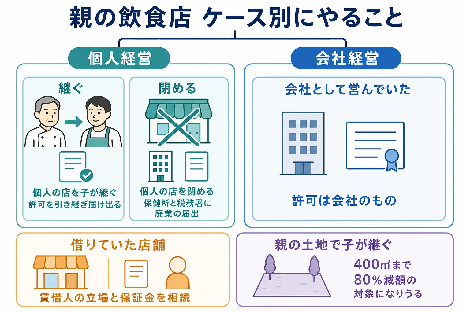 個人経営か会社経営か、店を継ぐか閉めるかで、営業許可・店舗の契約・税金の手続きが分かれることを示したケース別の分岐表