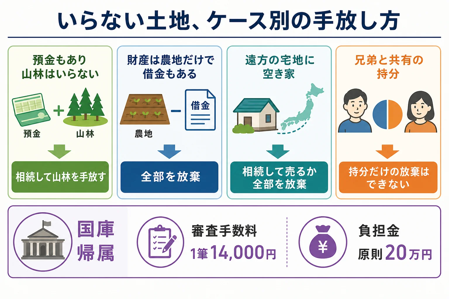 いらない土地のケースごとに、全部を放棄するか、相続して売る・国庫帰属で手放すかが分かれる分岐表の図