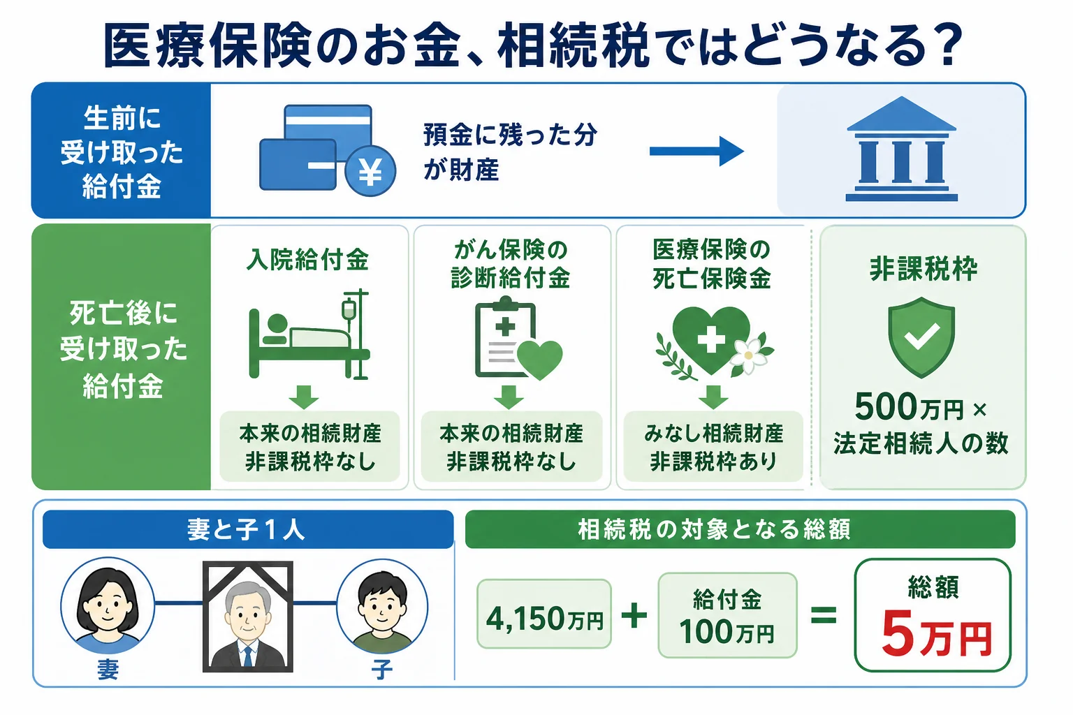 医療保険のお金を、生前に受け取った給付金・死亡後に請求した給付金・死亡保険金の3つのケースに分け、相続税の扱いと非課税枠の有無を並べた分岐表