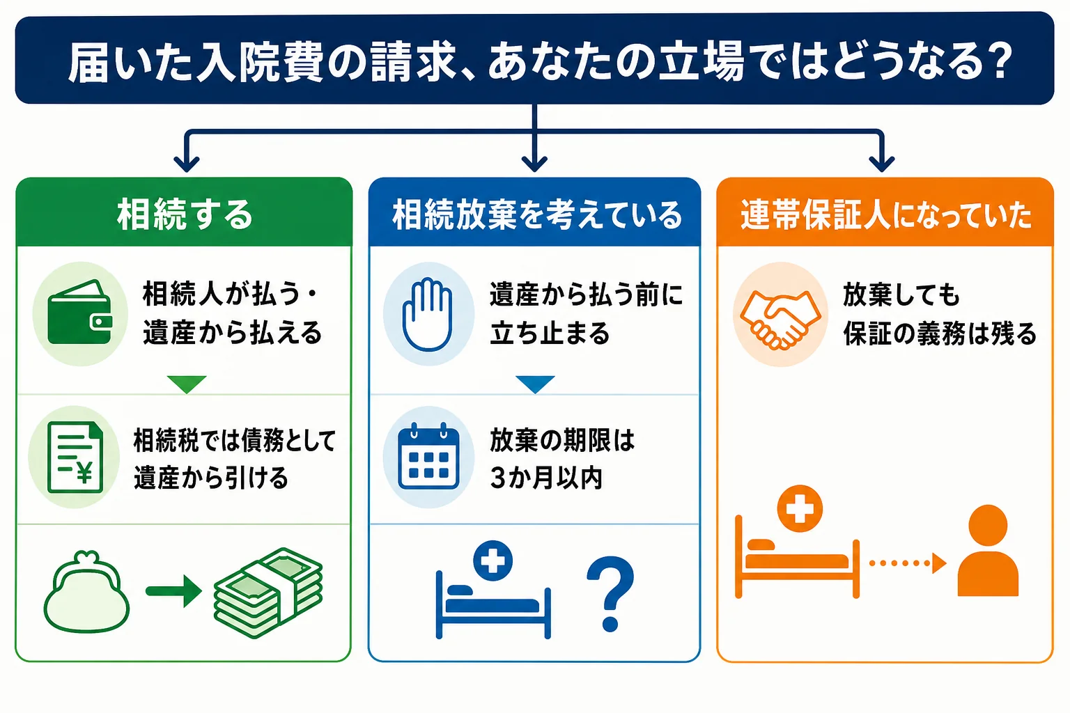 入院費の請求を、相続する・放棄する・連帯保証人のケースで分けた分岐表