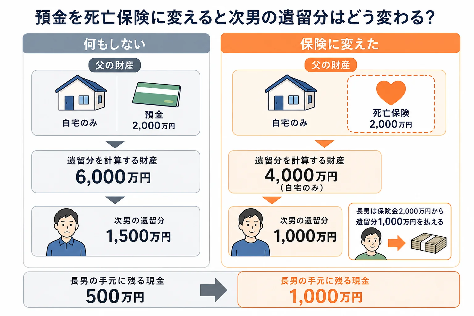 父の財産6,000万円のうち預金を死亡保険に変えた場合に、次男の遺留分が1,500万円から1,000万円に下がる流れを示した計算シート