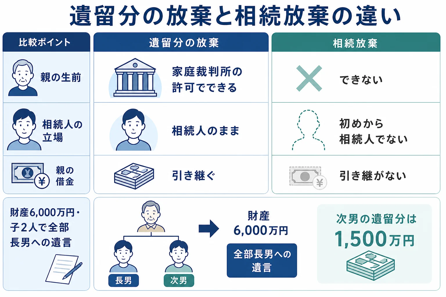 遺留分の放棄と相続放棄で、生前にできるか・相続人の立場・借金の扱いがどう違うかを比べた分岐表