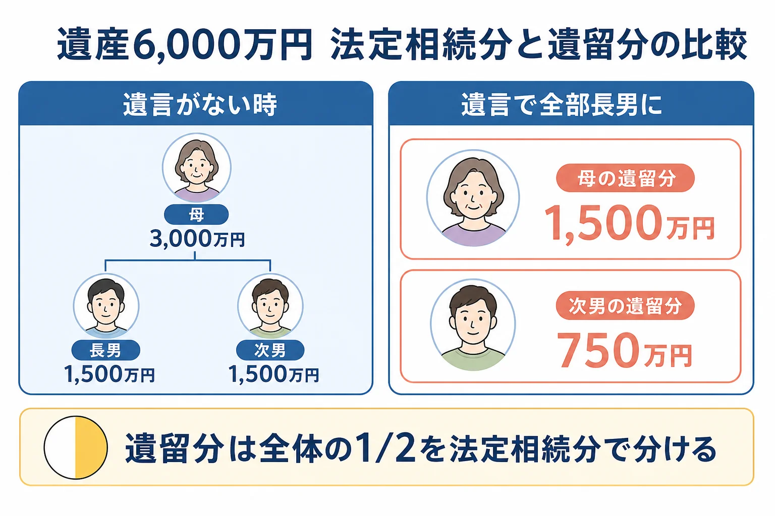 遺産6,000万円を母と長男・次男で相続するケースで、法定相続分と遺留分の金額を並べた図