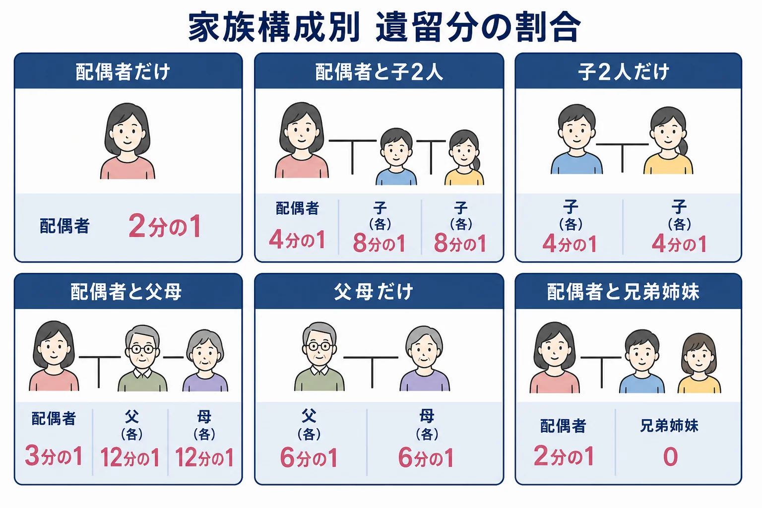 配偶者・子・父母・兄弟姉妹の家族構成ごとに遺留分の割合を示した家系図