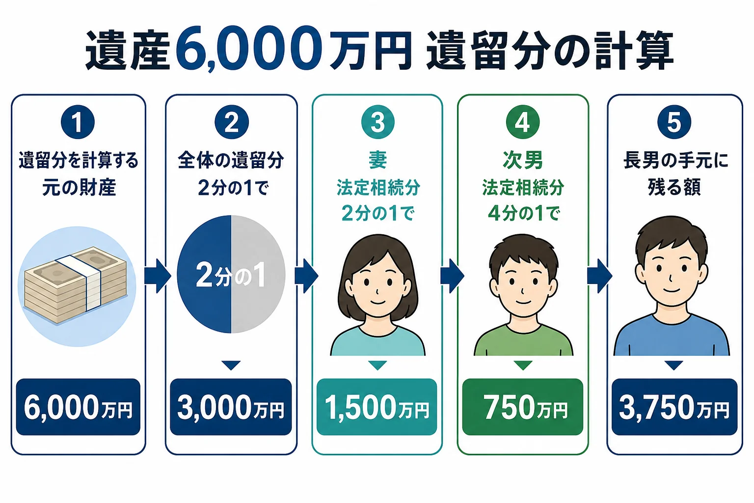 遺産6,000万円を長男がすべて相続したケースで妻と次男の遺留分を段階ごとに計算した計算シート