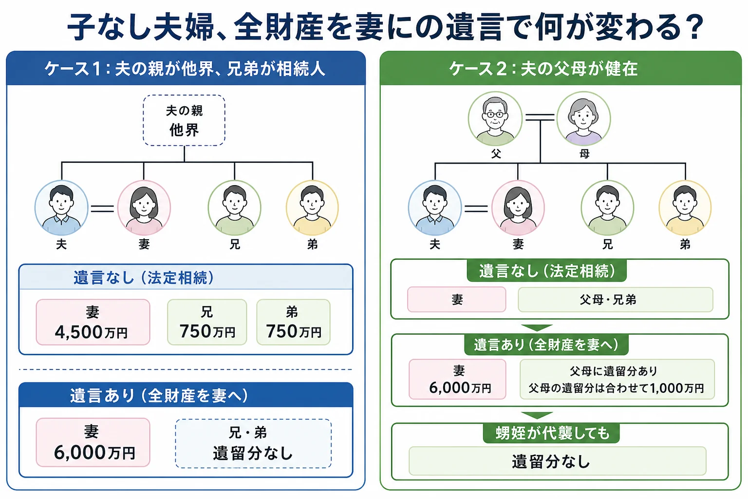 子なし夫婦で夫の親が他界している場合と健在の場合の、相続人と取り分・遺留分を比べた家系図