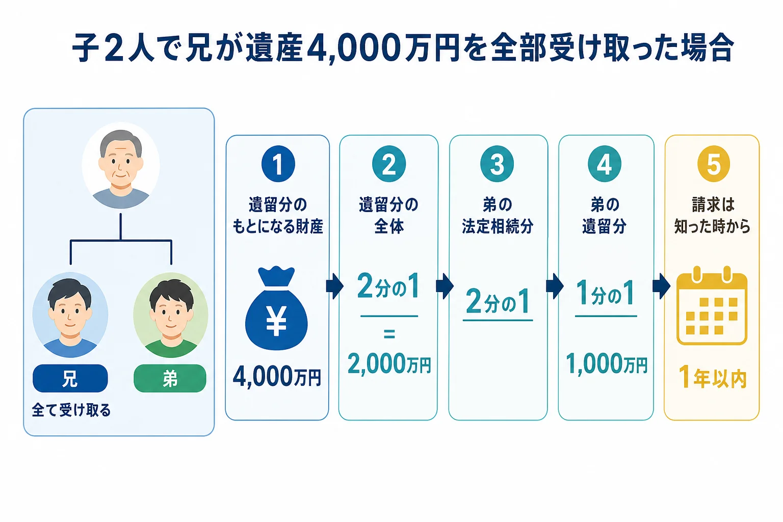 子2人で兄が全部を相続したケースの家系図と、弟の遺留分1,000万円になるまでの計算シート