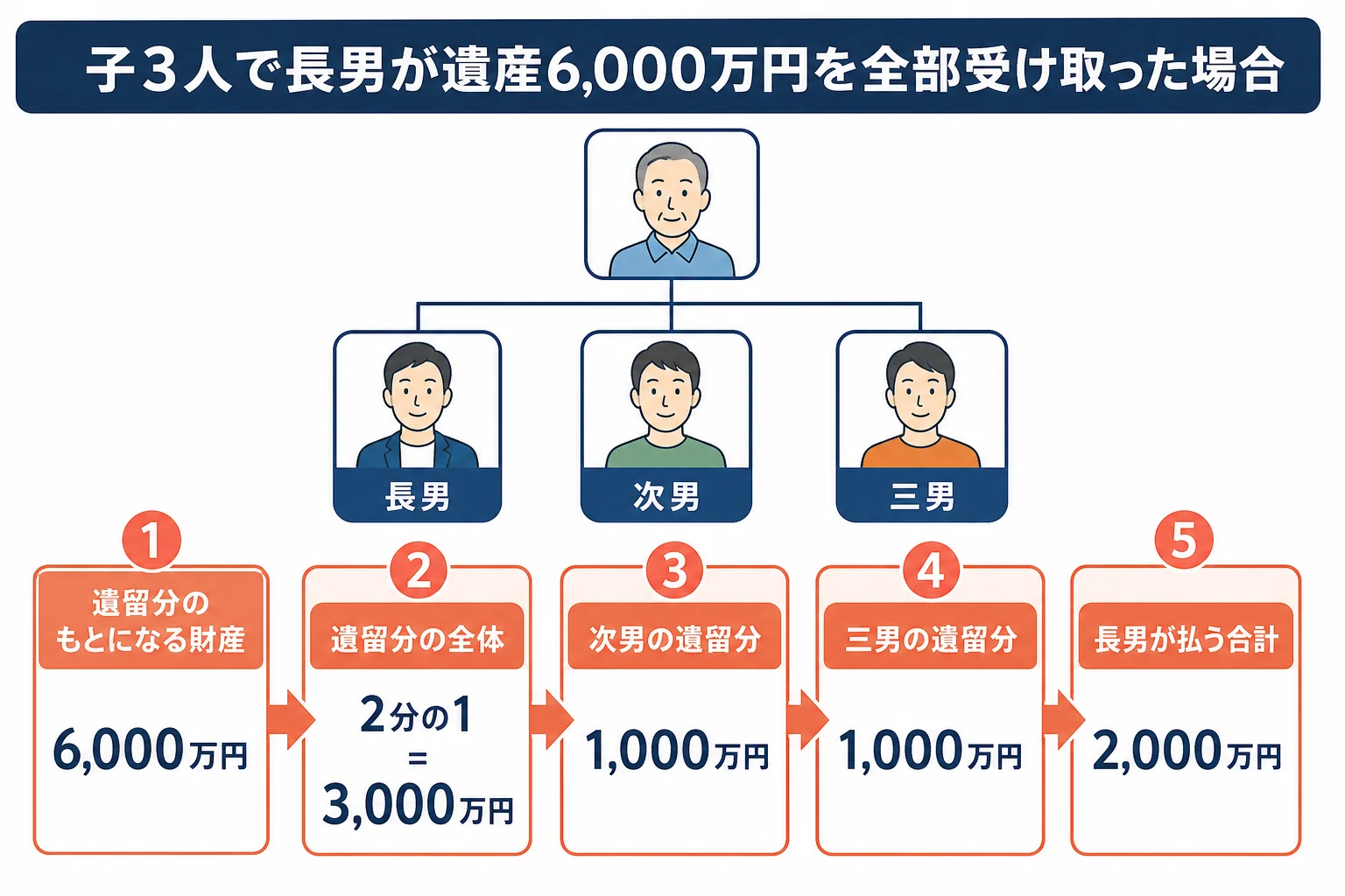 子3人で長男が全部を相続したケースの家系図と、次男・三男の遺留分1,000万円ずつの計算シート