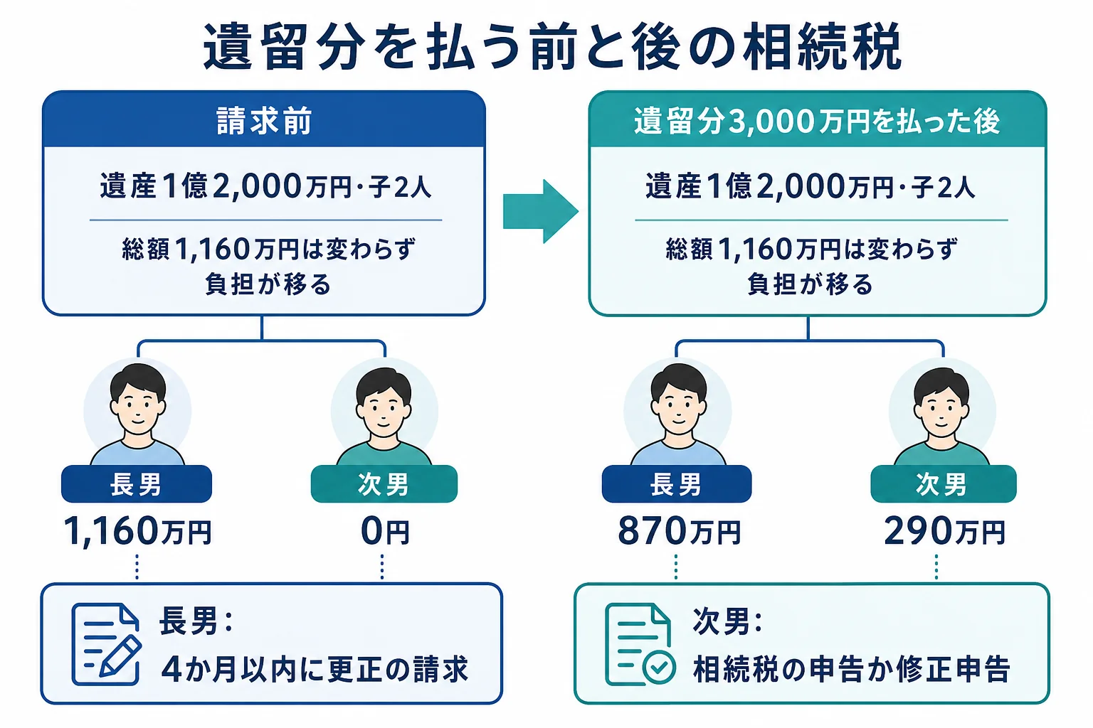 長男が全財産を相続したケースで、遺留分3,000万円を払う前と後の長男・次男の相続税と手続きを並べた計算シート