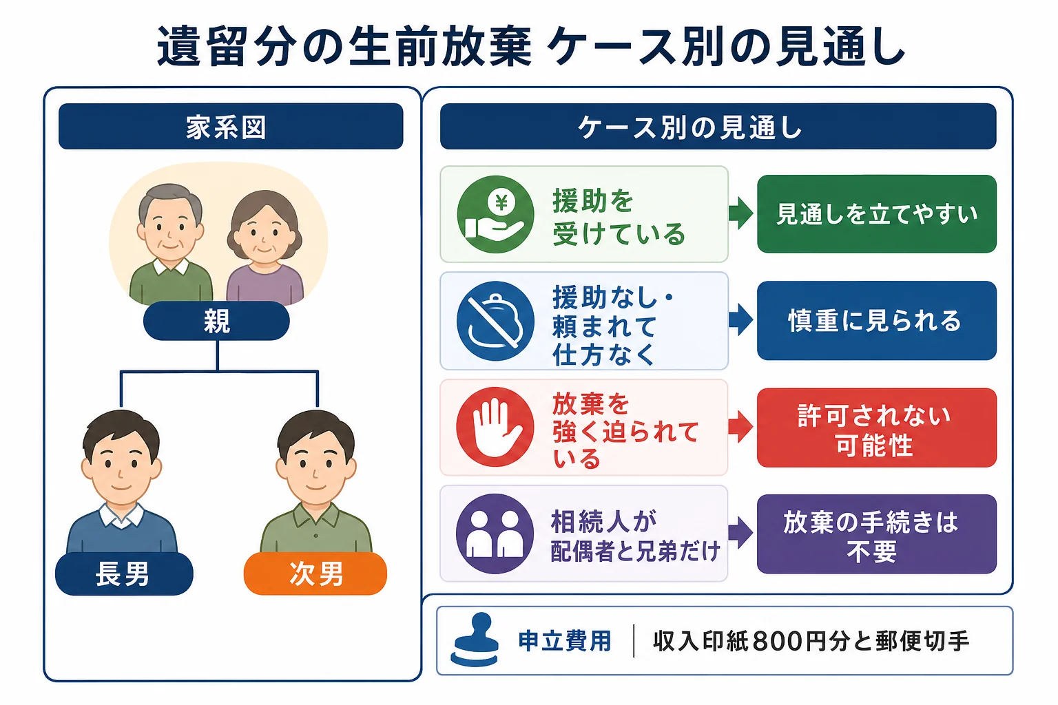 次男が援助を受けているかどうかで遺留分放棄の見通しが分かれる、家系図とケース別の分岐表