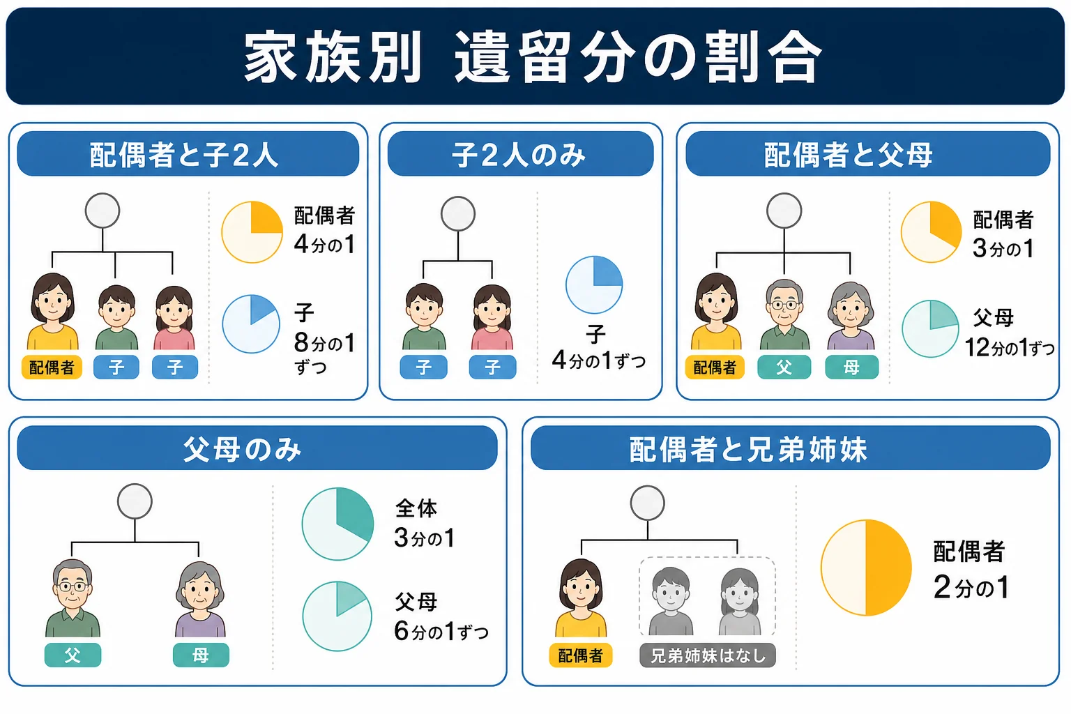 家族構成ごとに家族全体の遺留分と1人あたりの割合が変わる様子を、家系図で示した早見図