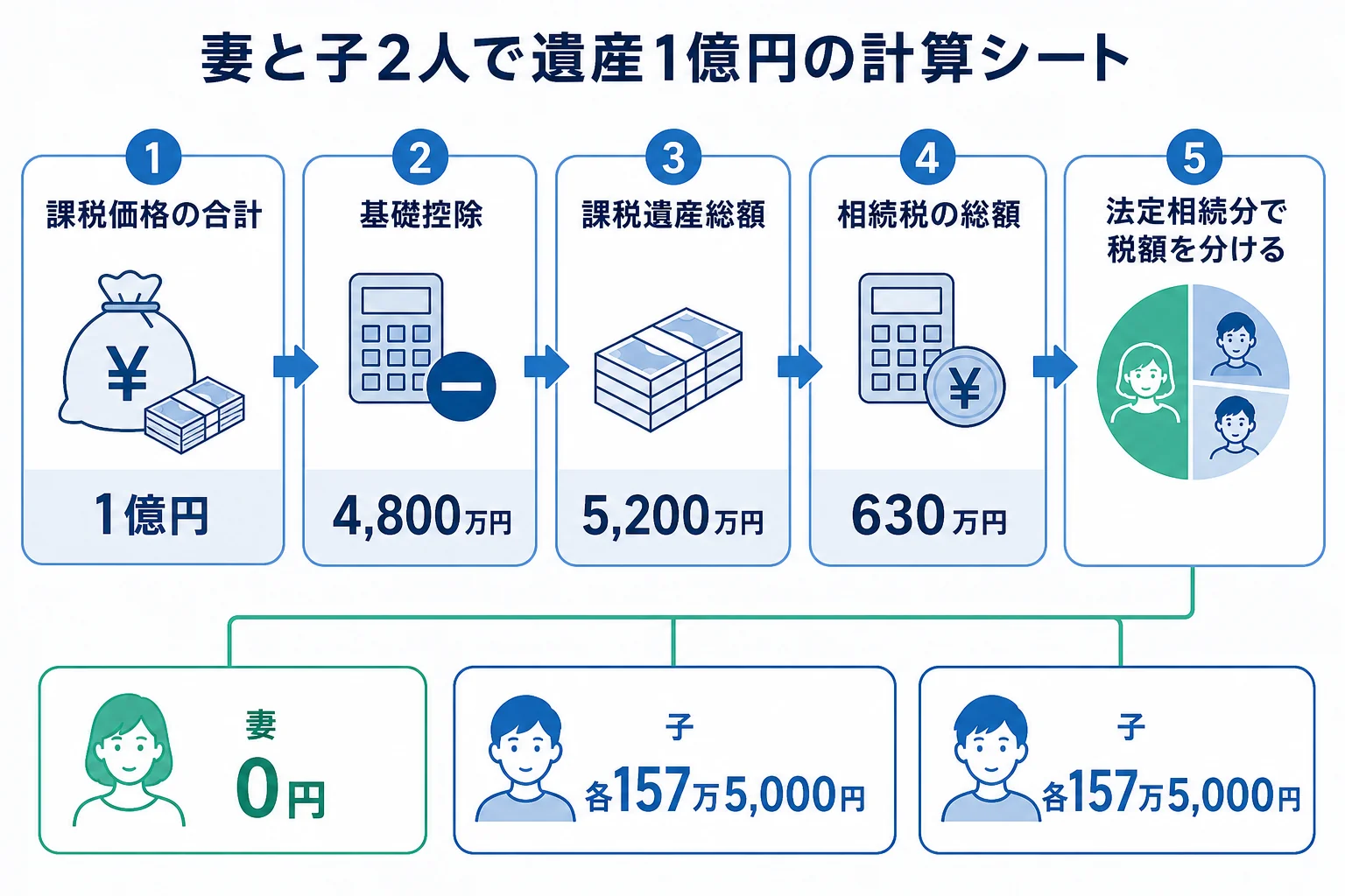 妻と子2人で遺産1億円を相続する計算の流れを段組みで示した計算シートの図