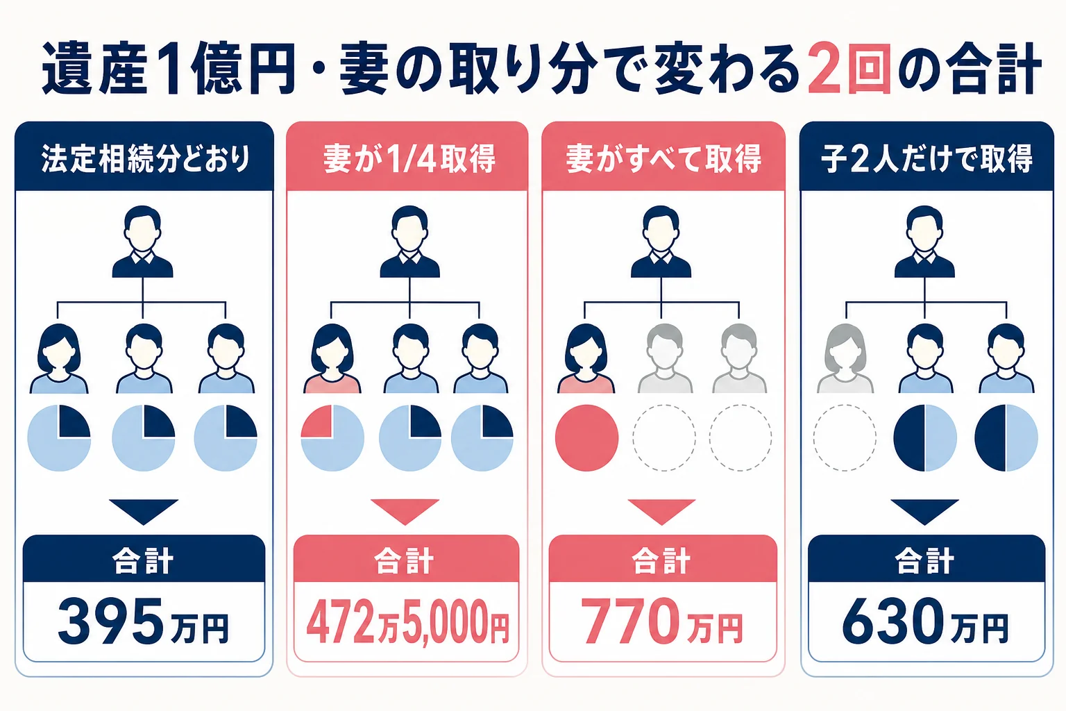 妻と子2人で遺産1億円のケースを妻の取り分別に今回と二次相続の税額で比べた分岐表の図