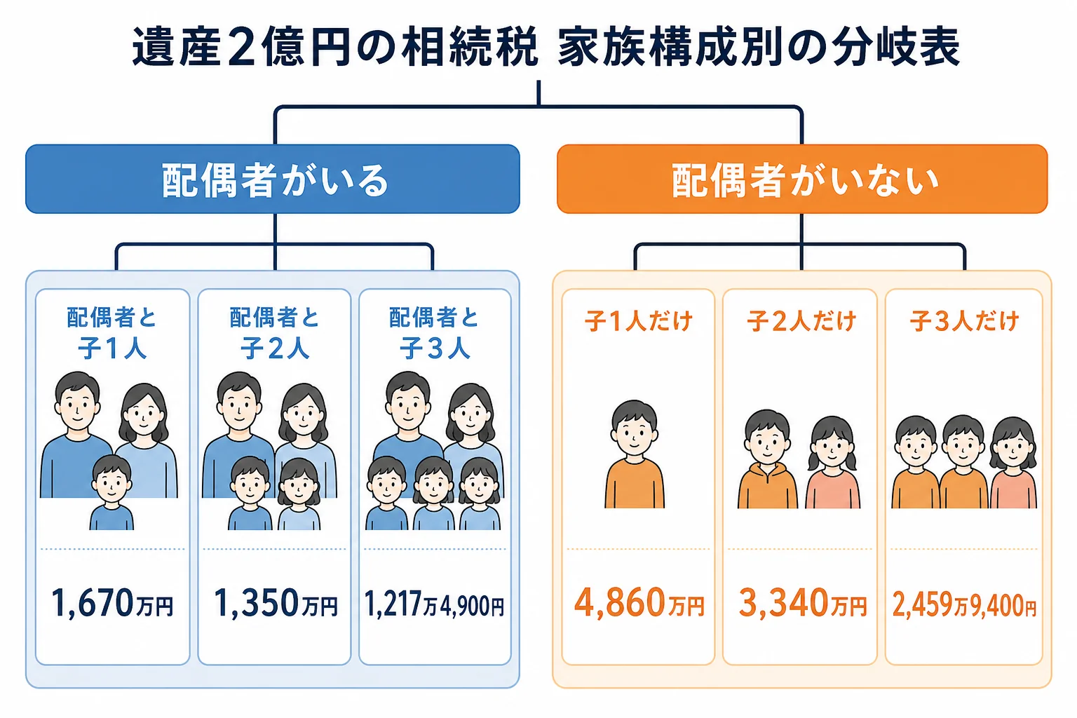 遺産2億円を配偶者あり・なしと子1人から3人の6ケースで比べた相続税の分岐表