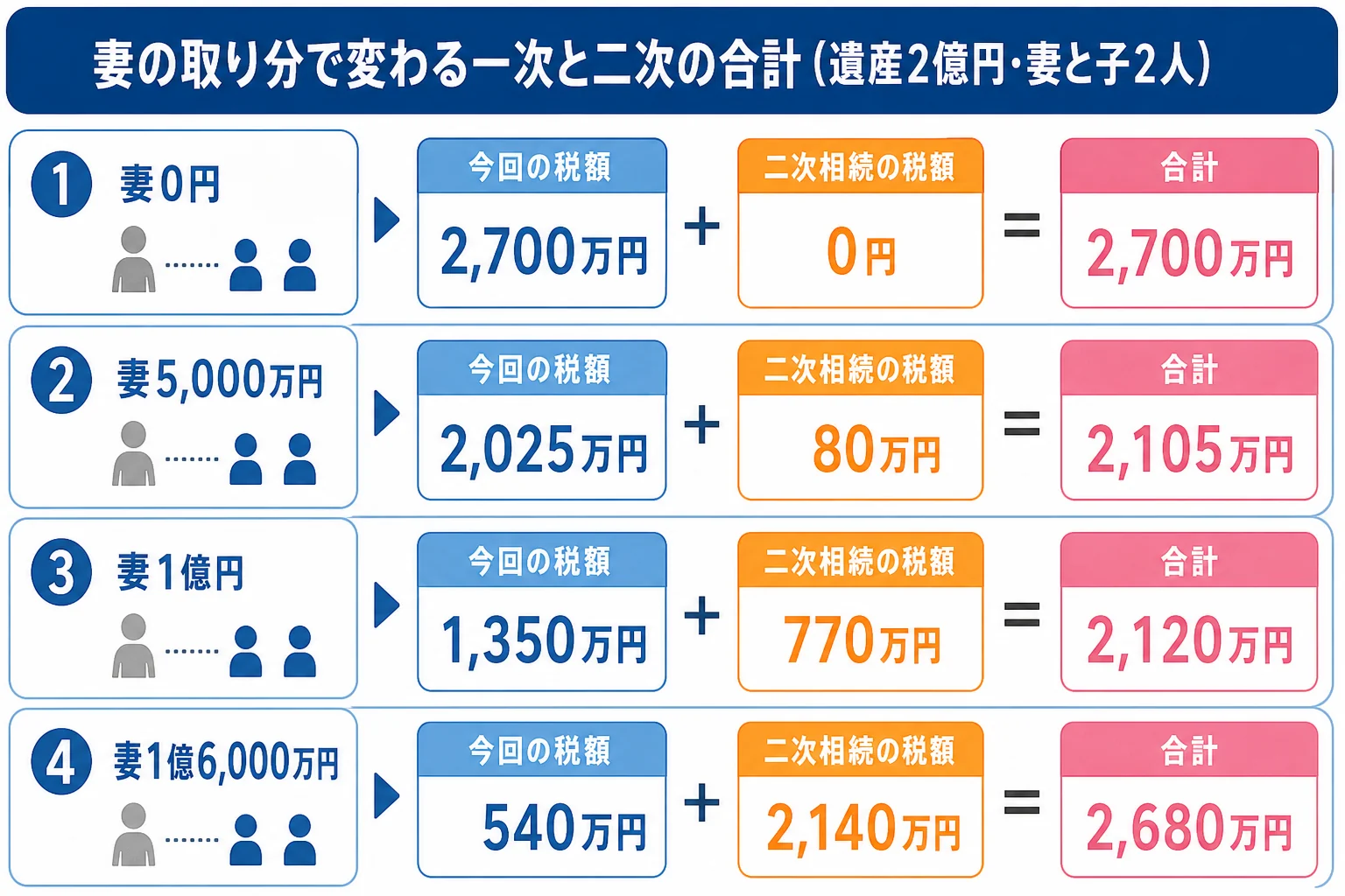 遺産2億円で妻の取り分を変えた時の今回と二次相続の相続税合計を並べた計算シート