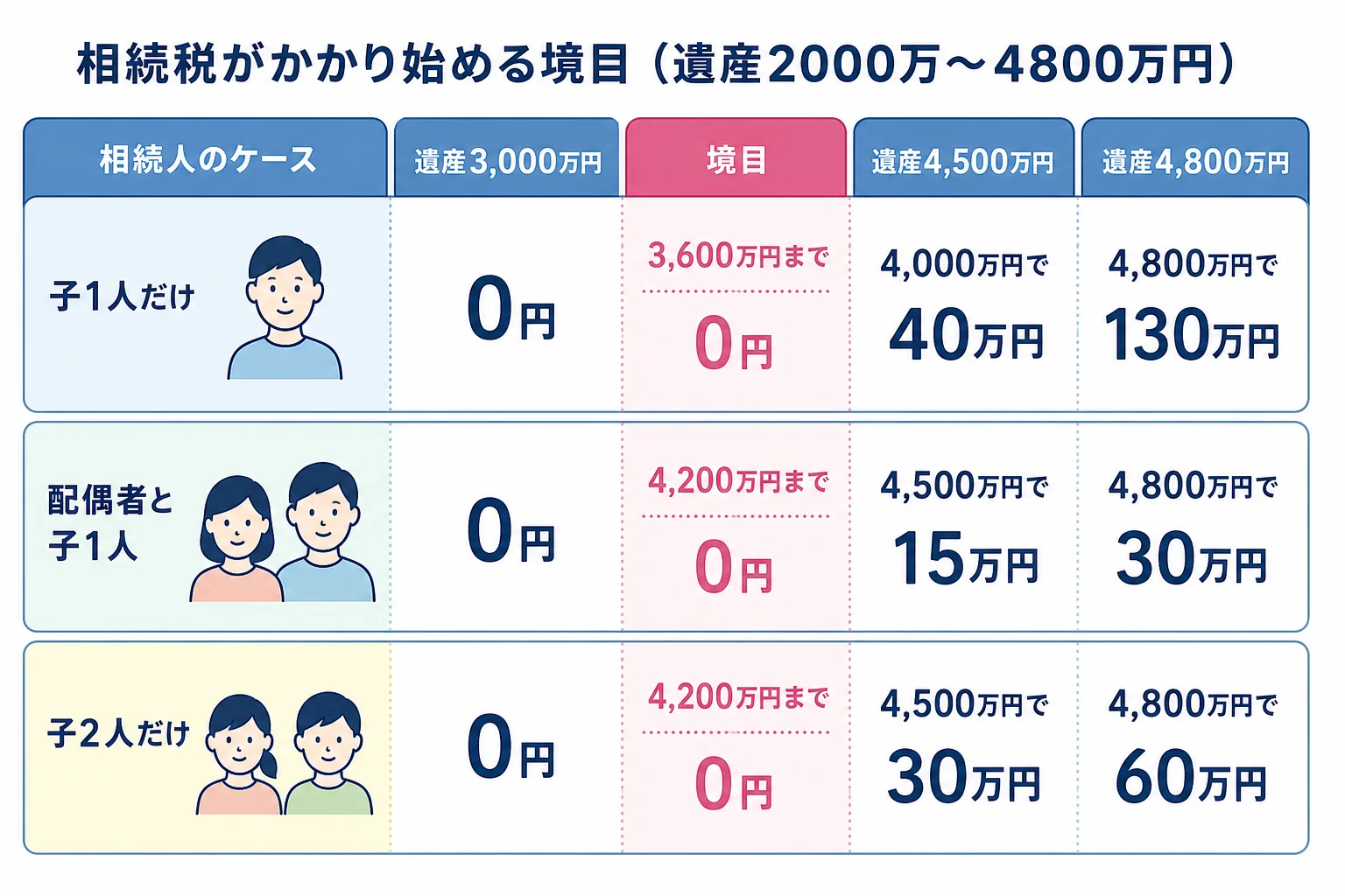 遺産2000万円から4800万円で子1人・配偶者と子1人・子2人の相続税が変わる境目を示した分岐表