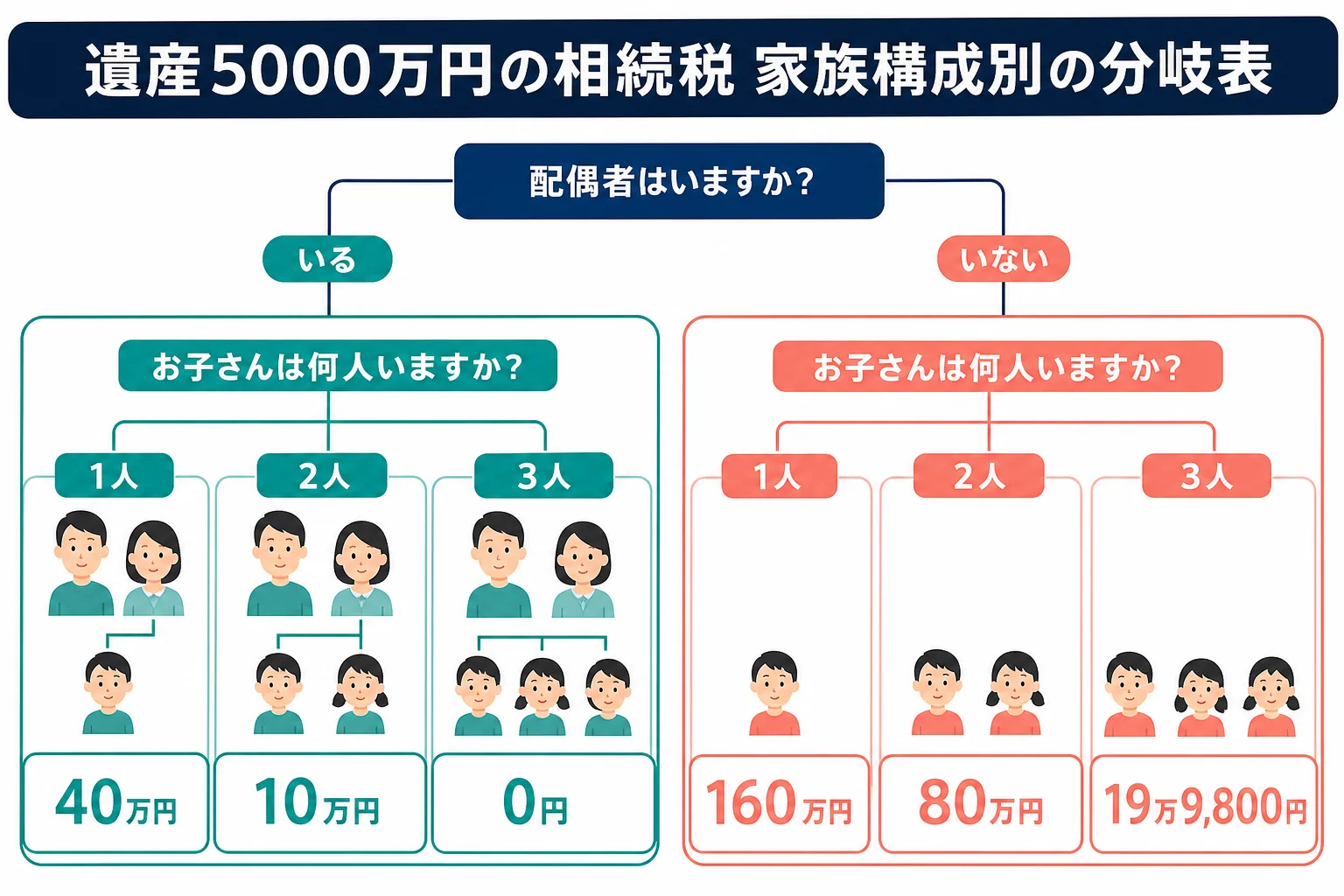 遺産5000万円を配偶者あり・なしと子1人から3人の6ケースで分けた税額の分岐表