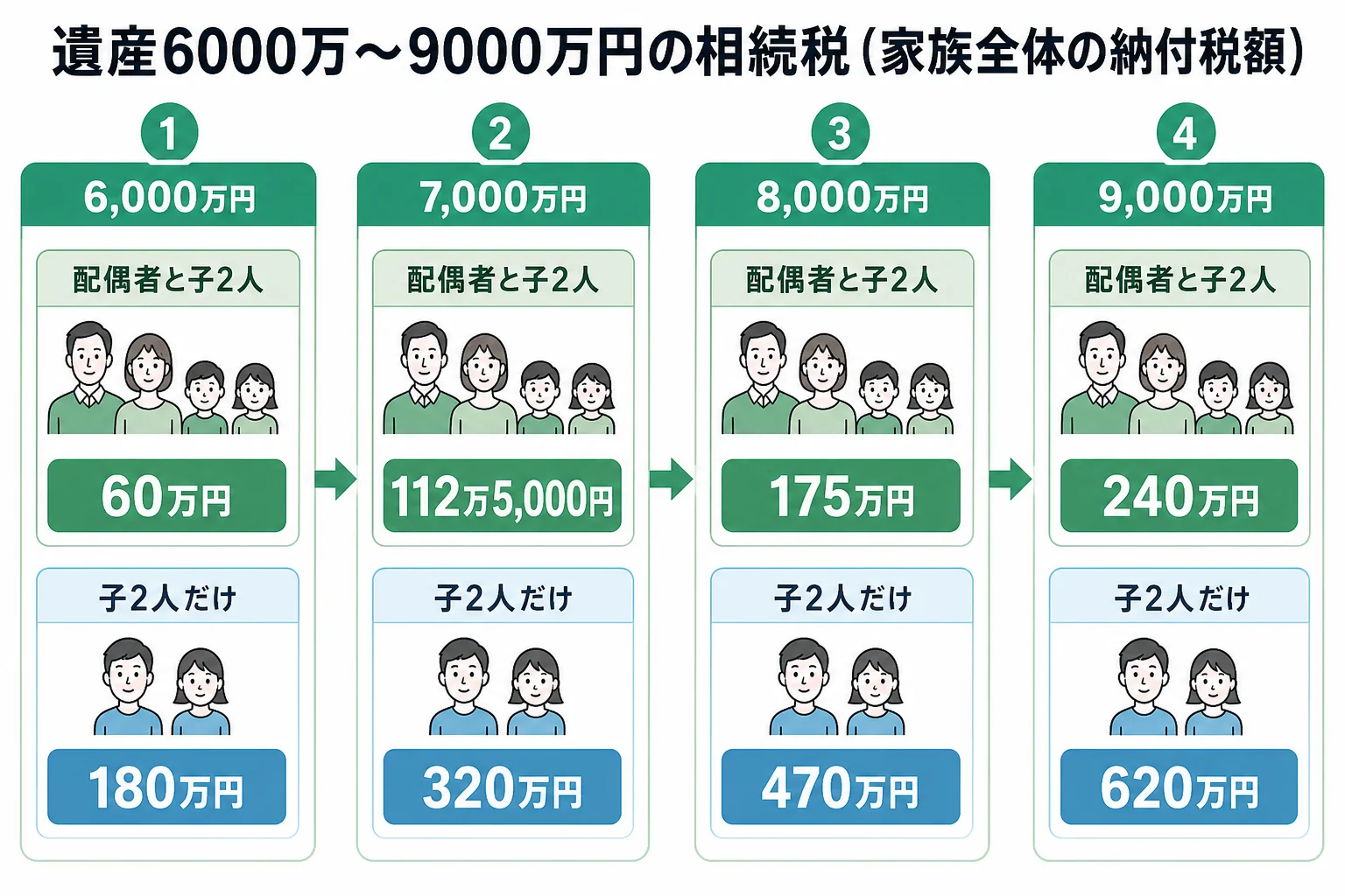 遺産6000万円から9000万円を配偶者と子の人数別に並べた相続税の分岐表