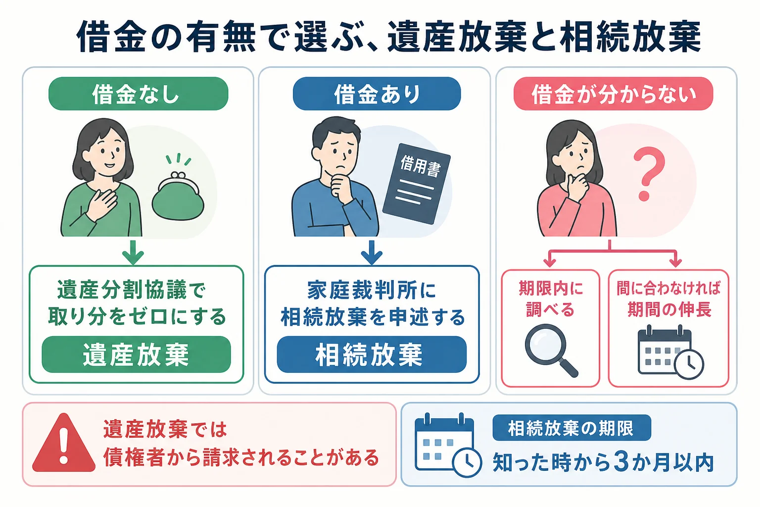 借金がない場合とある場合で、遺産放棄と相続放棄のどちらを選ぶかを分けたケース別の分岐表