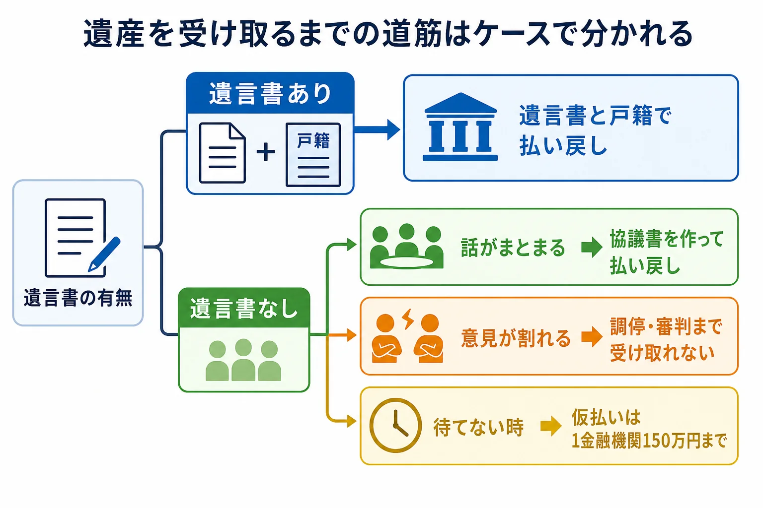 遺言書の有無と話し合いの状況で、遺産を受け取るまでの道筋が分かれるケース別の分岐表