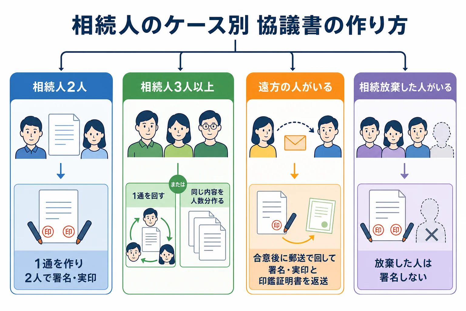相続人2人・3人以上・遠方の人がいる・放棄した人がいるの4ケースで、協議書の作り方と署名の集め方が分かれる分岐表