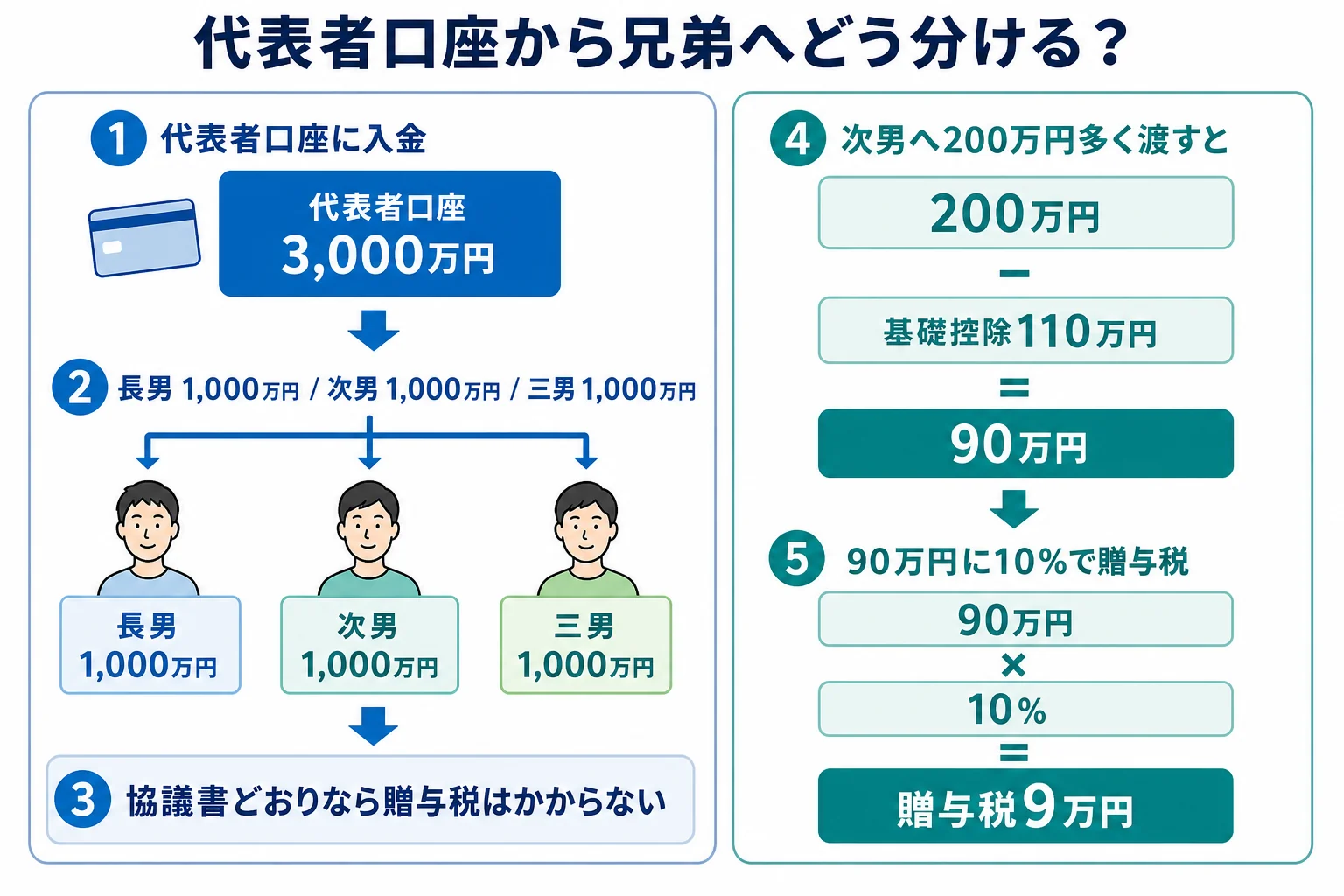 代表者口座に入った預金3,000万円を子3人に1,000万円ずつ分ける内訳バーと、協議書より200万円多く渡すと次男に贈与税9万円がかかる計算シートの図