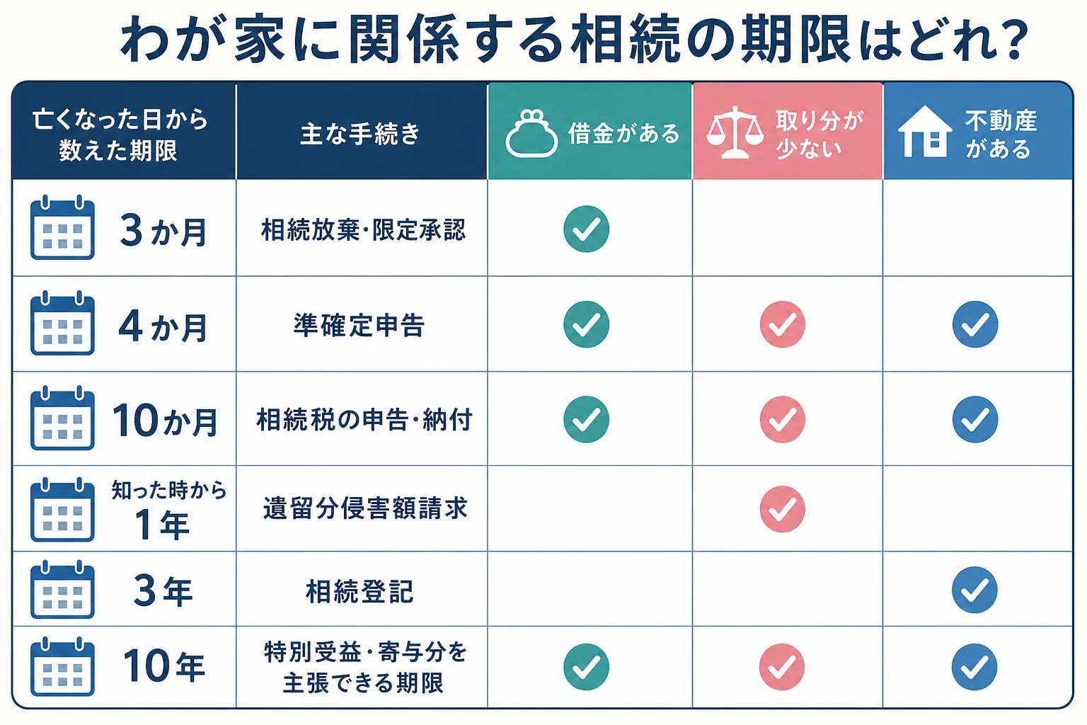 亡くなった日から7日・3か月・4か月・10か月・3年・10年の期限を、ケースごとに関係するものだけ色分けして並べた期限カレンダー