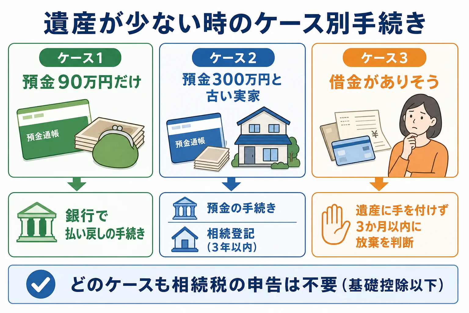 預金だけ、預金と実家、借金がありそうの3つのケースで、相続税と最低限やる手続きが分かれる様子を並べたケース別の分岐表