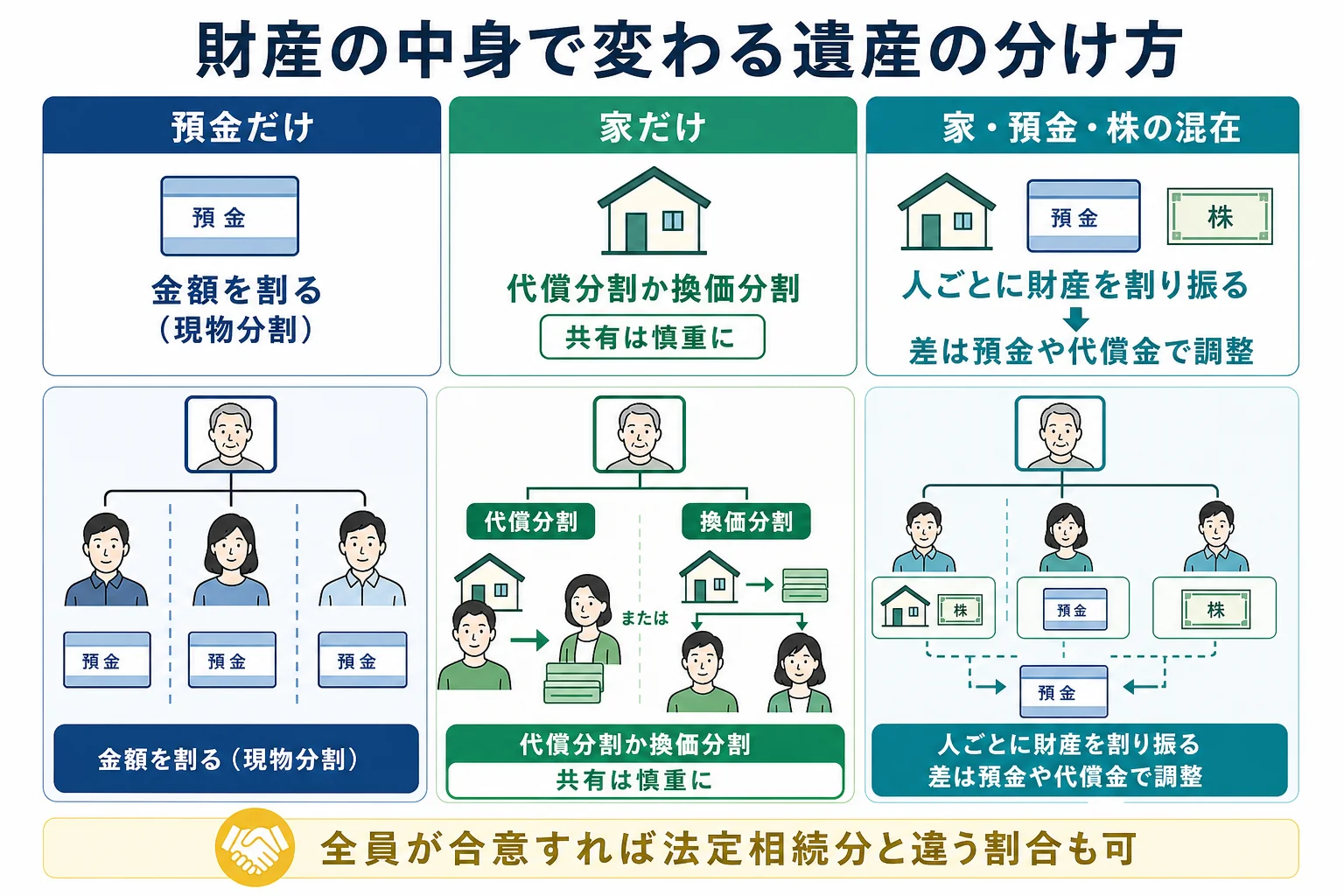 預金だけ・家だけ・家と預金と株が混在のケースで、遺産の内訳と向いている分け方を並べた財産の内訳バーの図