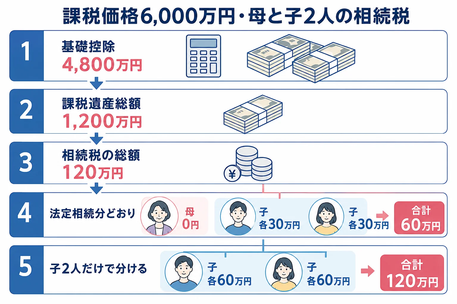 課税価格6,000万円を母と子2人で相続するケースで、法定相続分どおりと子だけで分けた場合の相続税を並べた計算シートの図