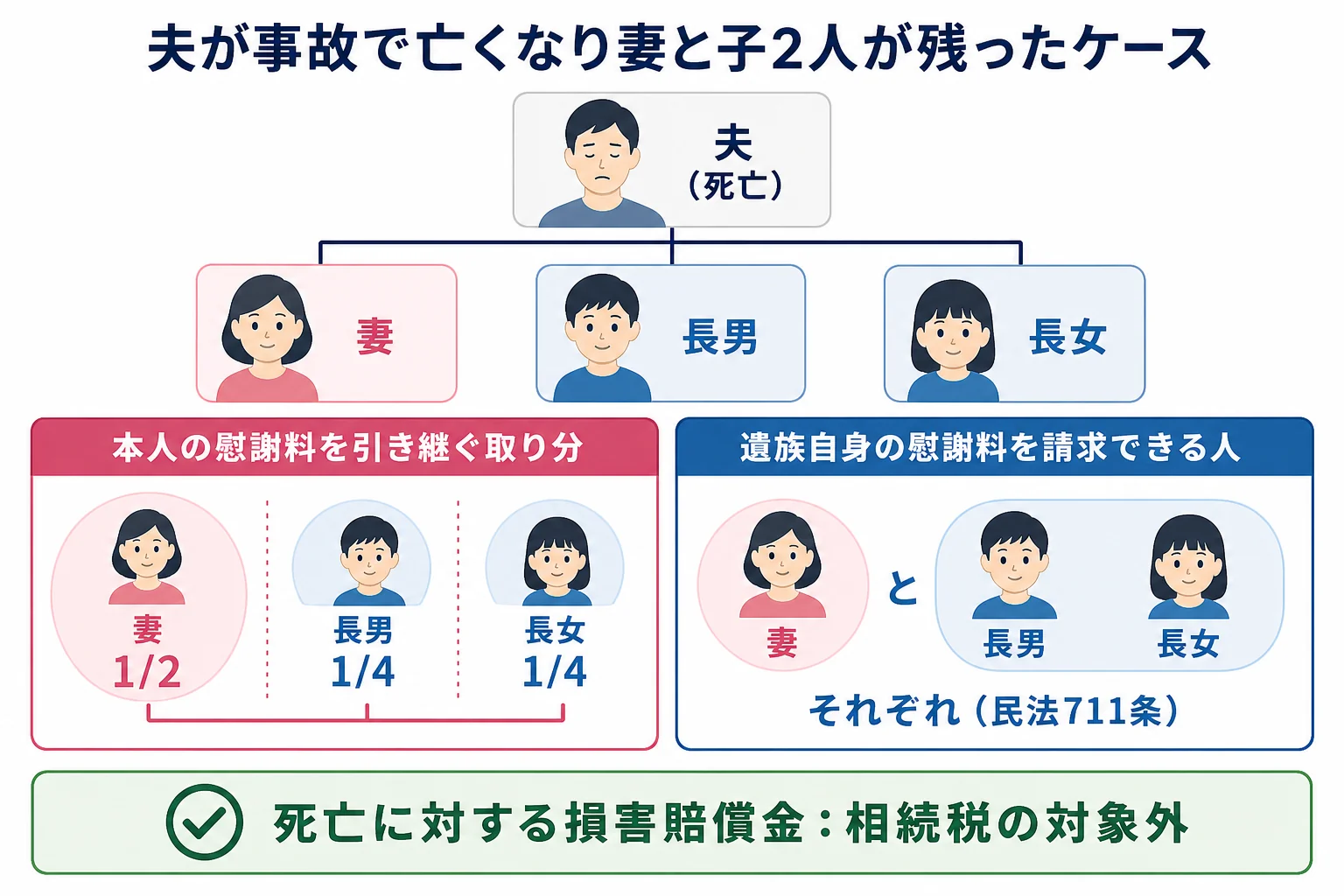 妻と子2人の家系図に、本人の慰謝料を引き継ぐ取り分と遺族自身の慰謝料を書き分けた図
