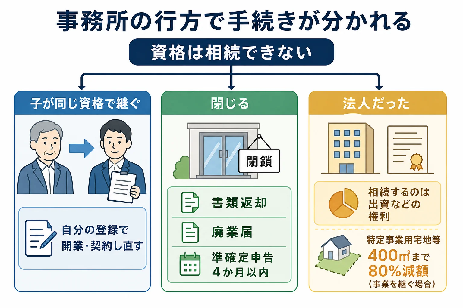 子が同じ資格を持って事務所を継ぐか、閉じるか、法人だったかで、手続きと相続財産が分かれることを示したケース別の分岐表