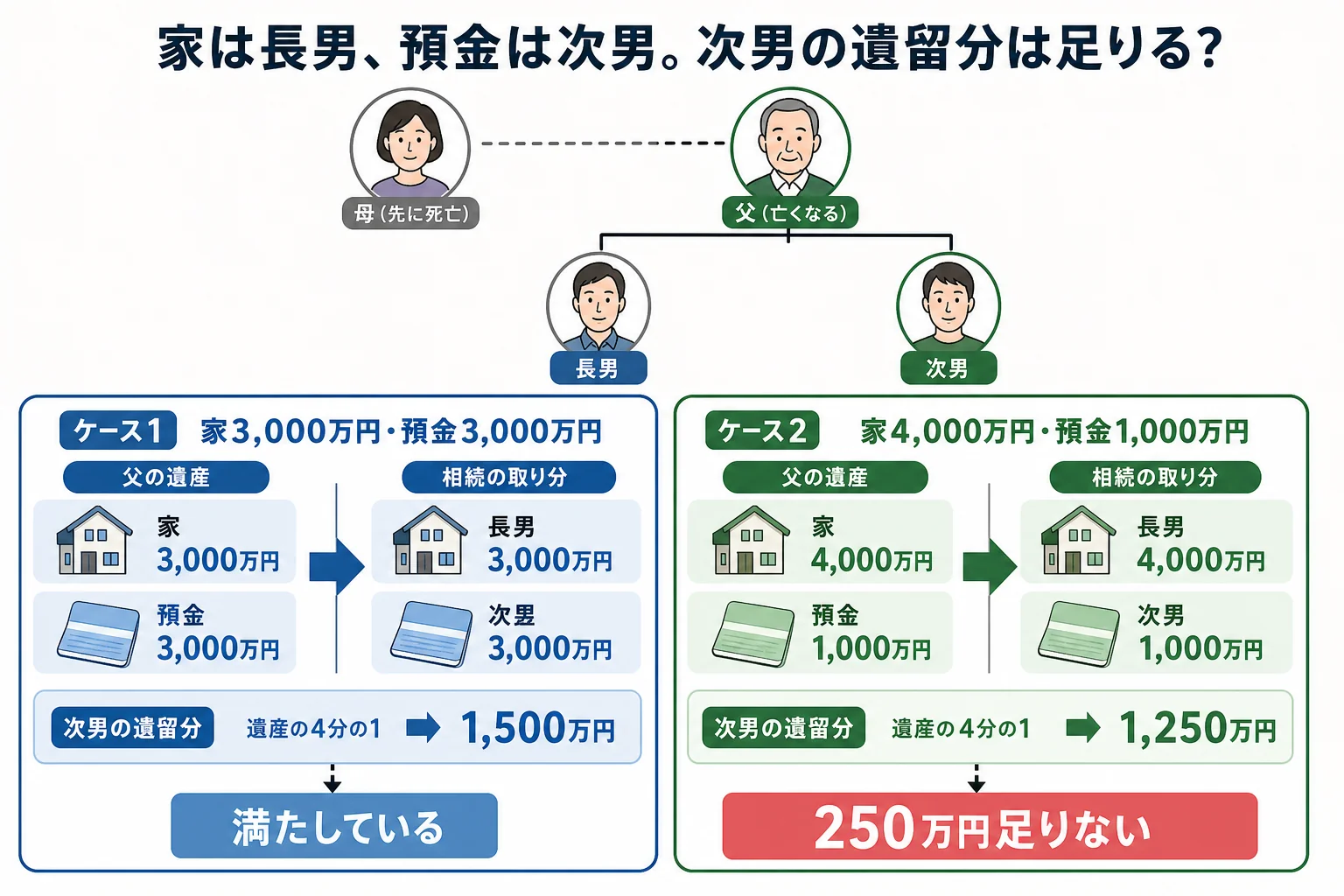 母が先に亡くなった家族図で、家を長男、預金を次男に分けた時の取り分と次男の遺留分を2つのケースで並べた家系図