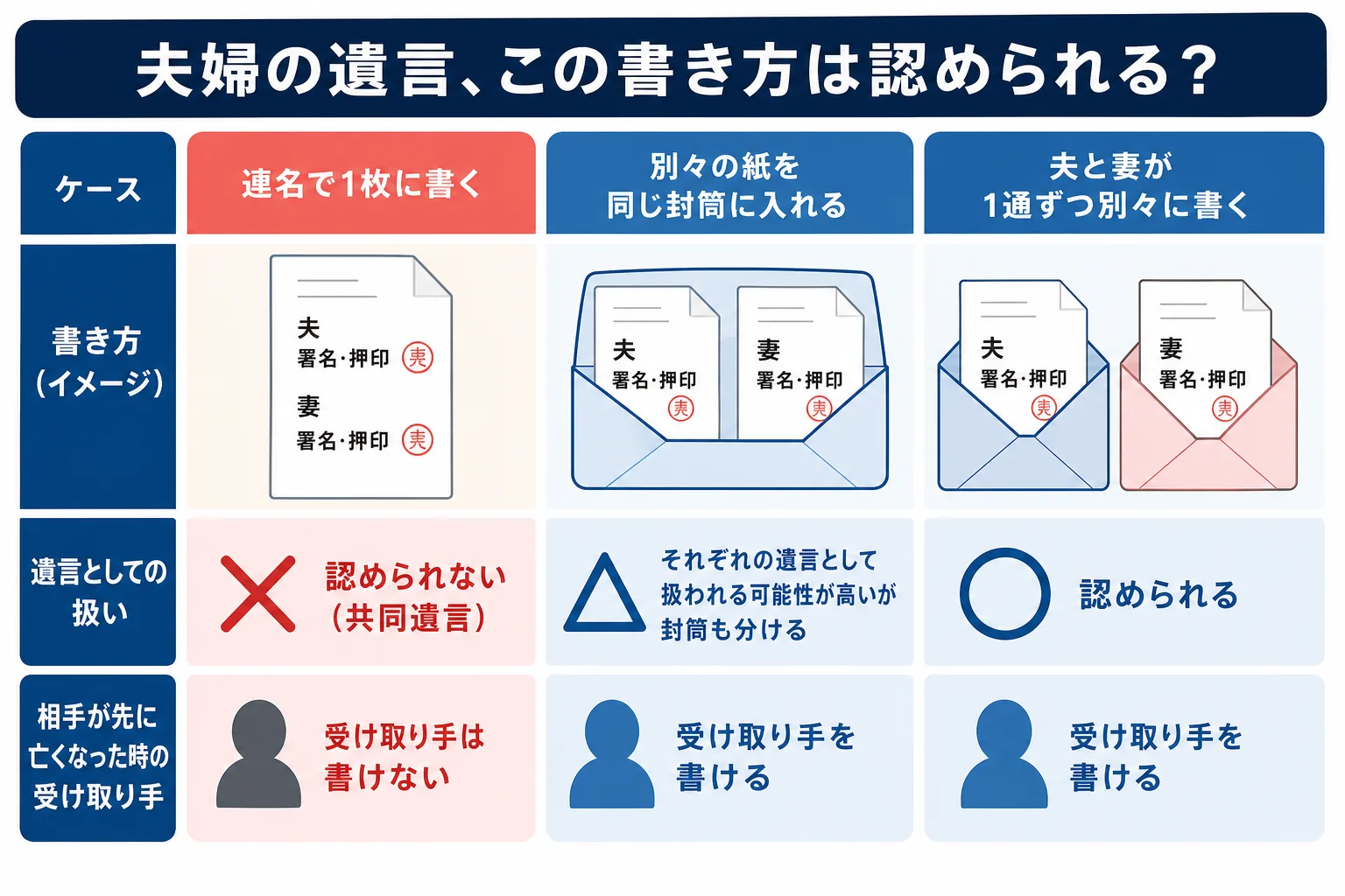 連名の遺言、別々の紙を同じ封筒、1通ずつ別々に書く、の3ケースで遺言が認められるかを比べた分岐表