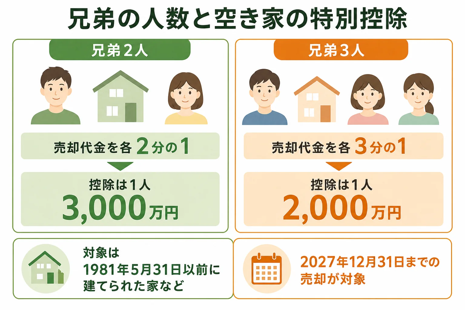 兄弟2人と3人の家系図ごとに、売却代金の分け方と空き家の特別控除の金額を並べたケース図