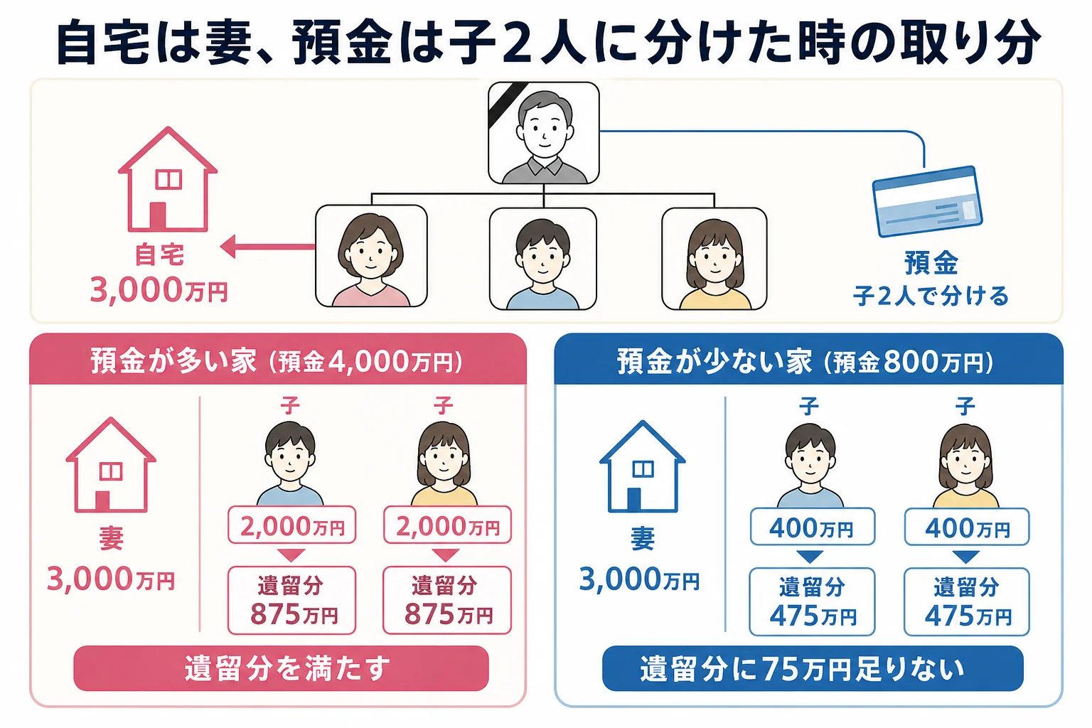 妻と子2人の家族図で、自宅を妻、預金を子2人に分けた時の取り分と遺留分を並べた家系図