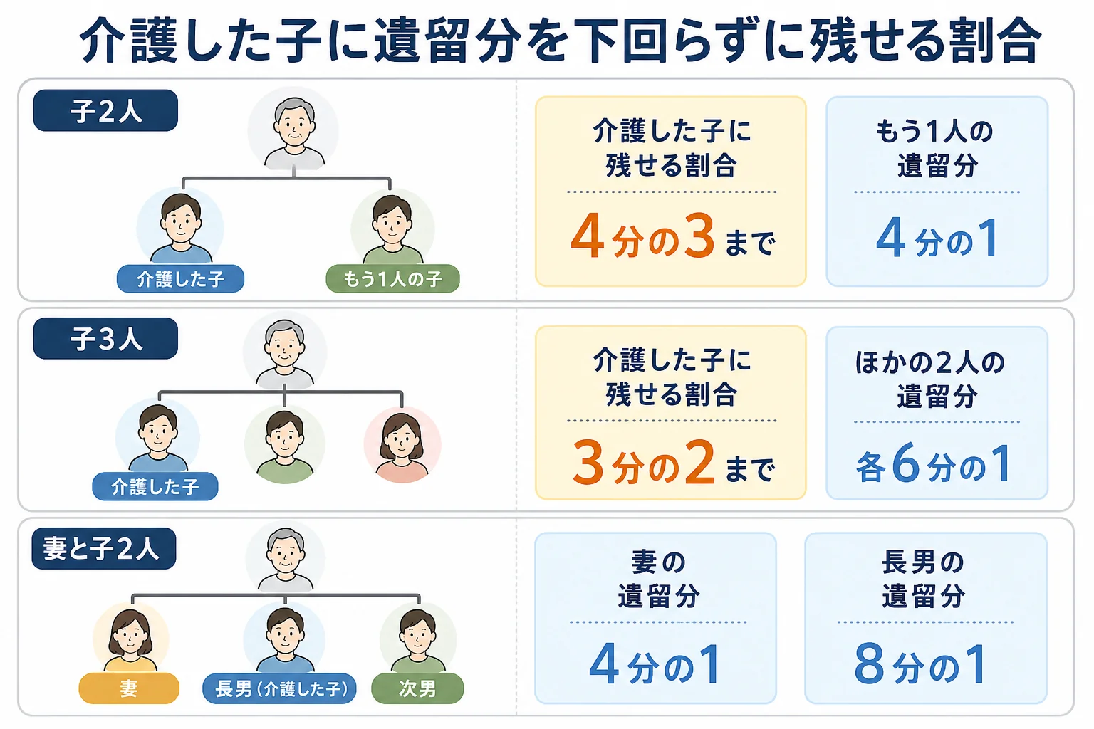 子2人・子3人・妻と子2人の家系図で、介護した子に遺留分を下回らずに残せる割合を比べた図