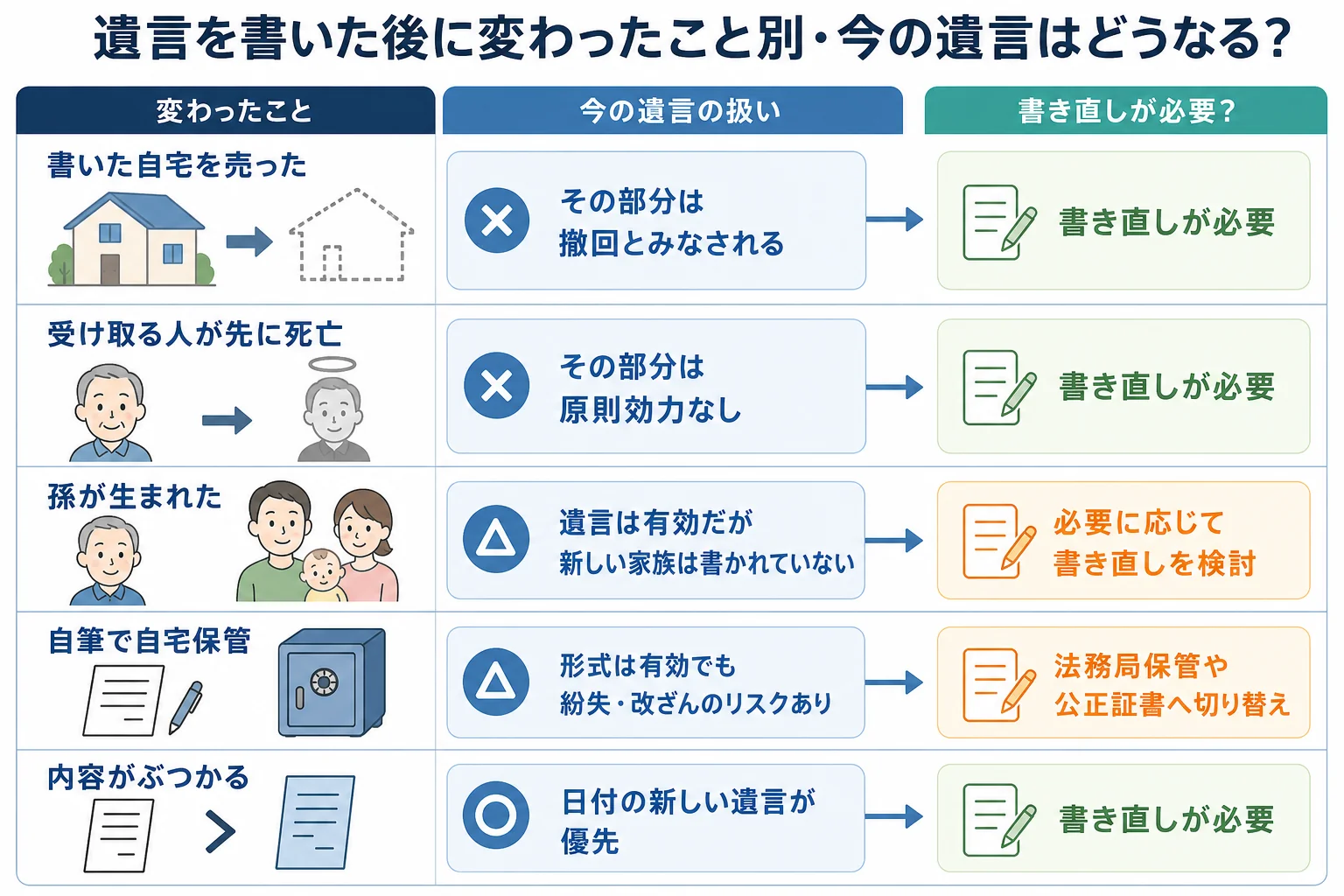 遺言を書いた後の変化ごとに、今の遺言がどうなるかと書き直しの要否を分けたケース別の分岐表