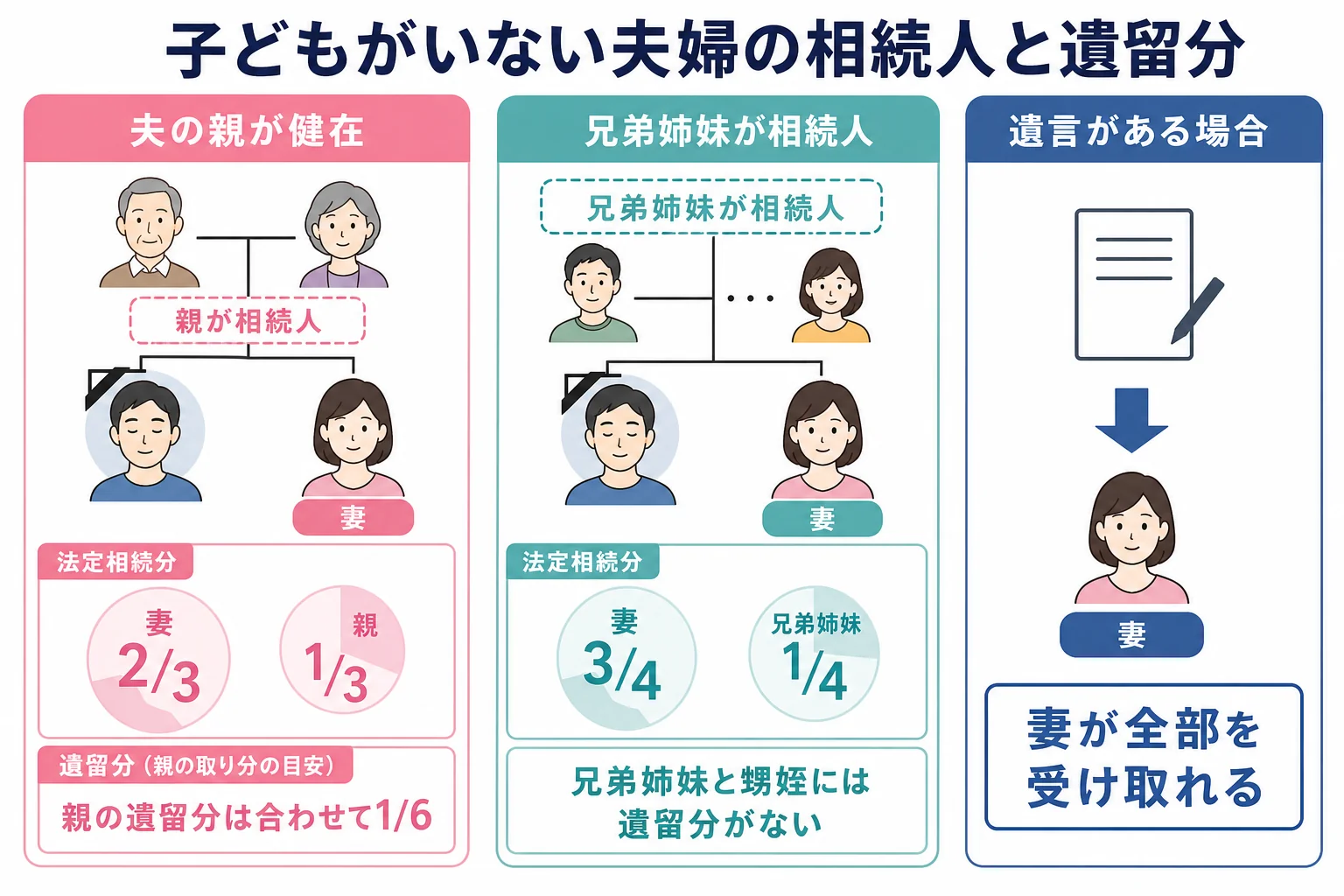 子どもがいない夫婦で、夫の親が健在の場合と兄弟姉妹が相続人の場合の家系図と、遺留分の有無を並べたケース図