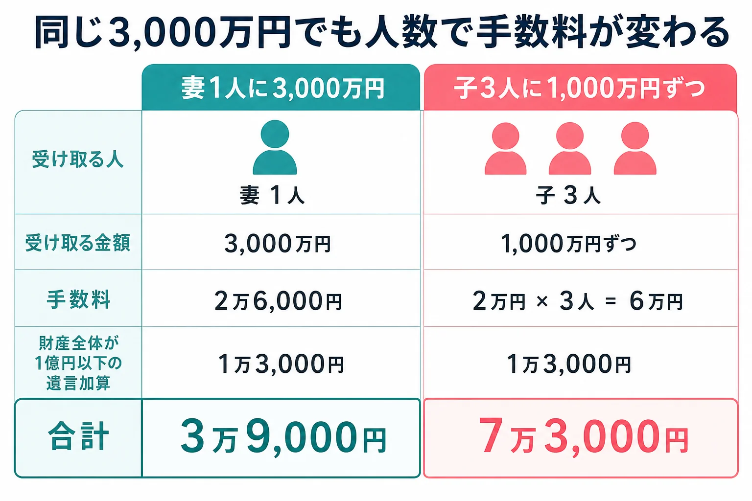 財産3,000万円を妻1人に残す場合と子3人に分ける場合の、受け取る人ごとの手数料を並べた計算シート