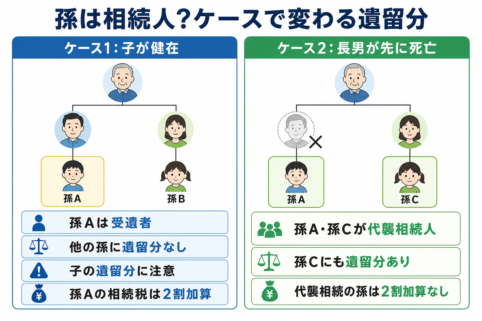 子が健在の場合と代襲相続の場合で、孫が相続人になるかと遺留分の有無を比べた家系図