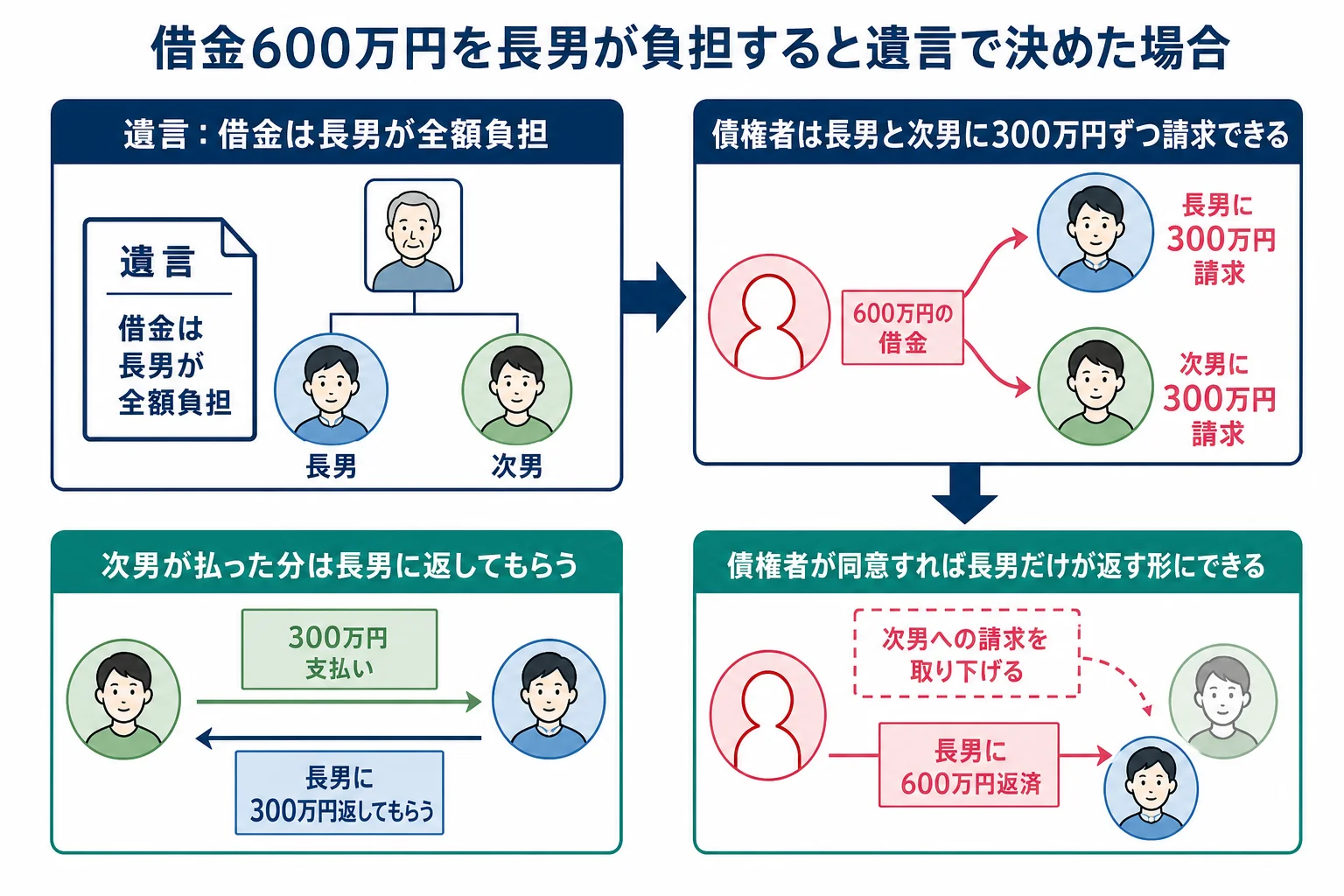 借金を長男が負担すると遺言で決めた家系図と、家族の中と債権者に対する効き方の違いを並べたケース図
