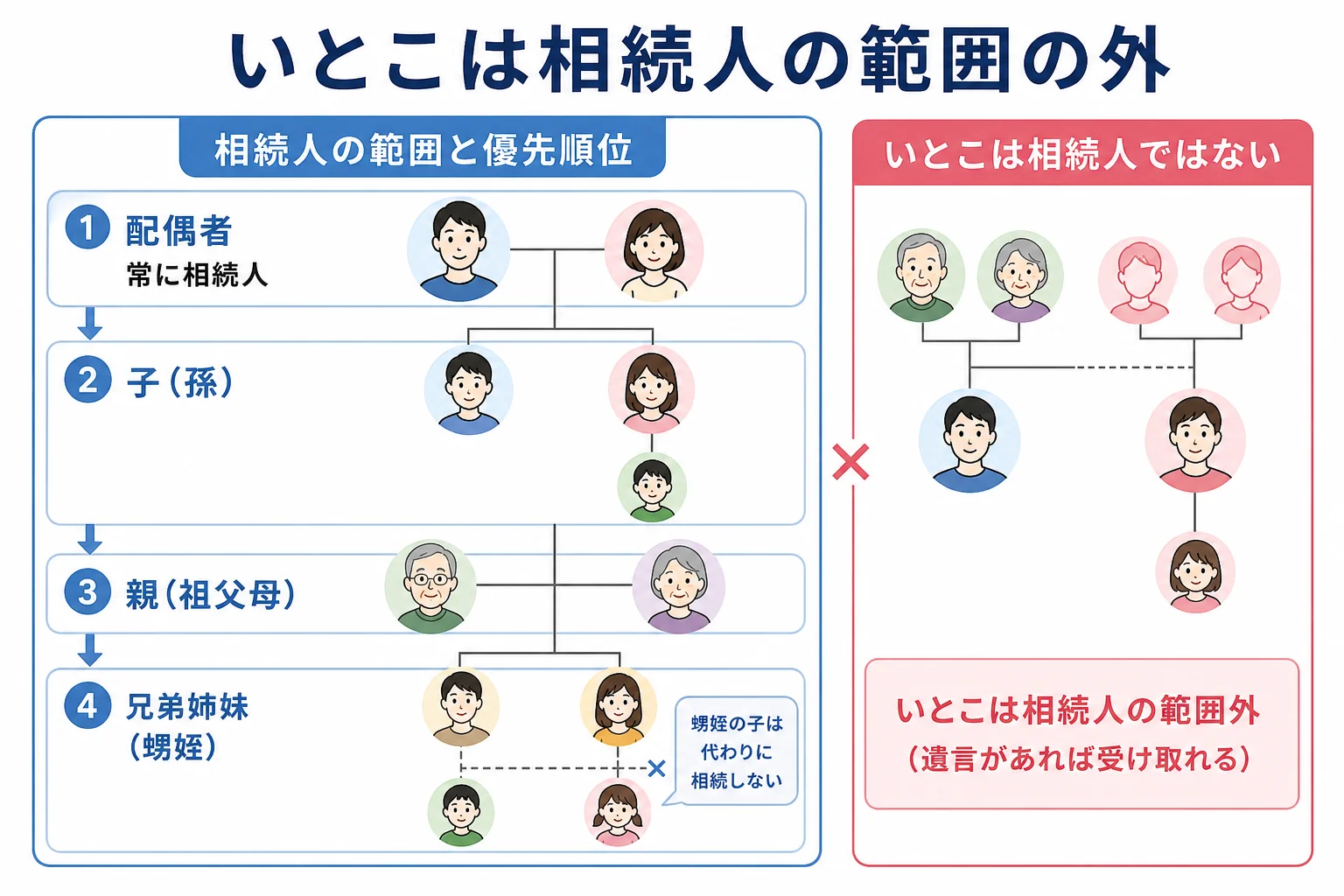 亡くなった人から見た家系図で、相続人になる人と、いとこが相続人の範囲の外にいることを示したケース図
