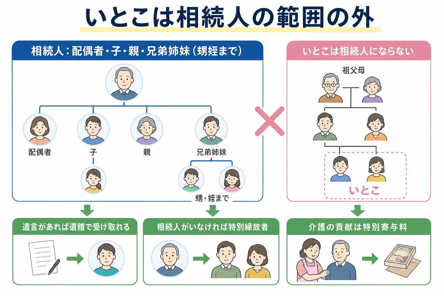 亡くなったいとこの家系図で、相続人の範囲が甥姪までで止まり、いとこには遺贈・特別縁故者・特別寄与料の道があることを示したケース図