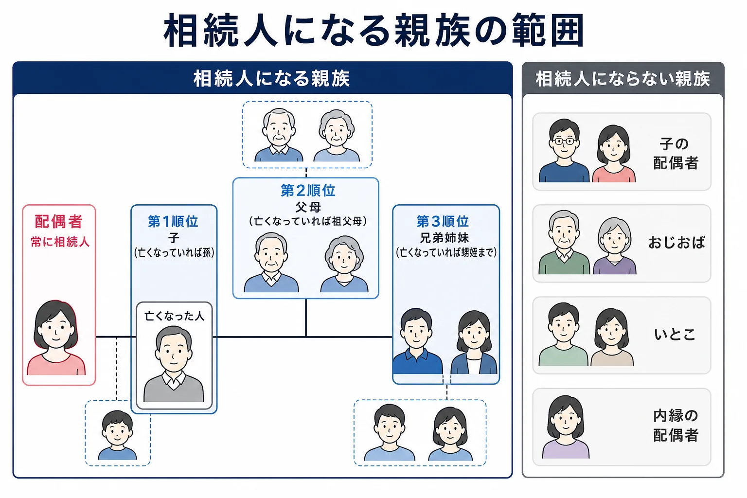配偶者を中心に、子・孫、父母・祖父母、兄弟姉妹・甥姪の順位と、相続人にならない親族を描いた家系図