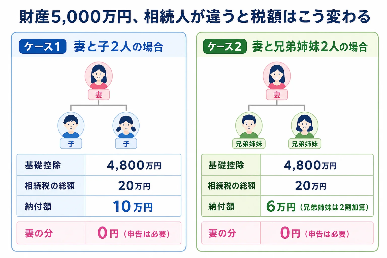 財産5,000万円を、妻と子2人で相続する場合と、妻と夫の兄弟姉妹2人で相続する場合の基礎控除と納付額を段組みで並べた計算シート